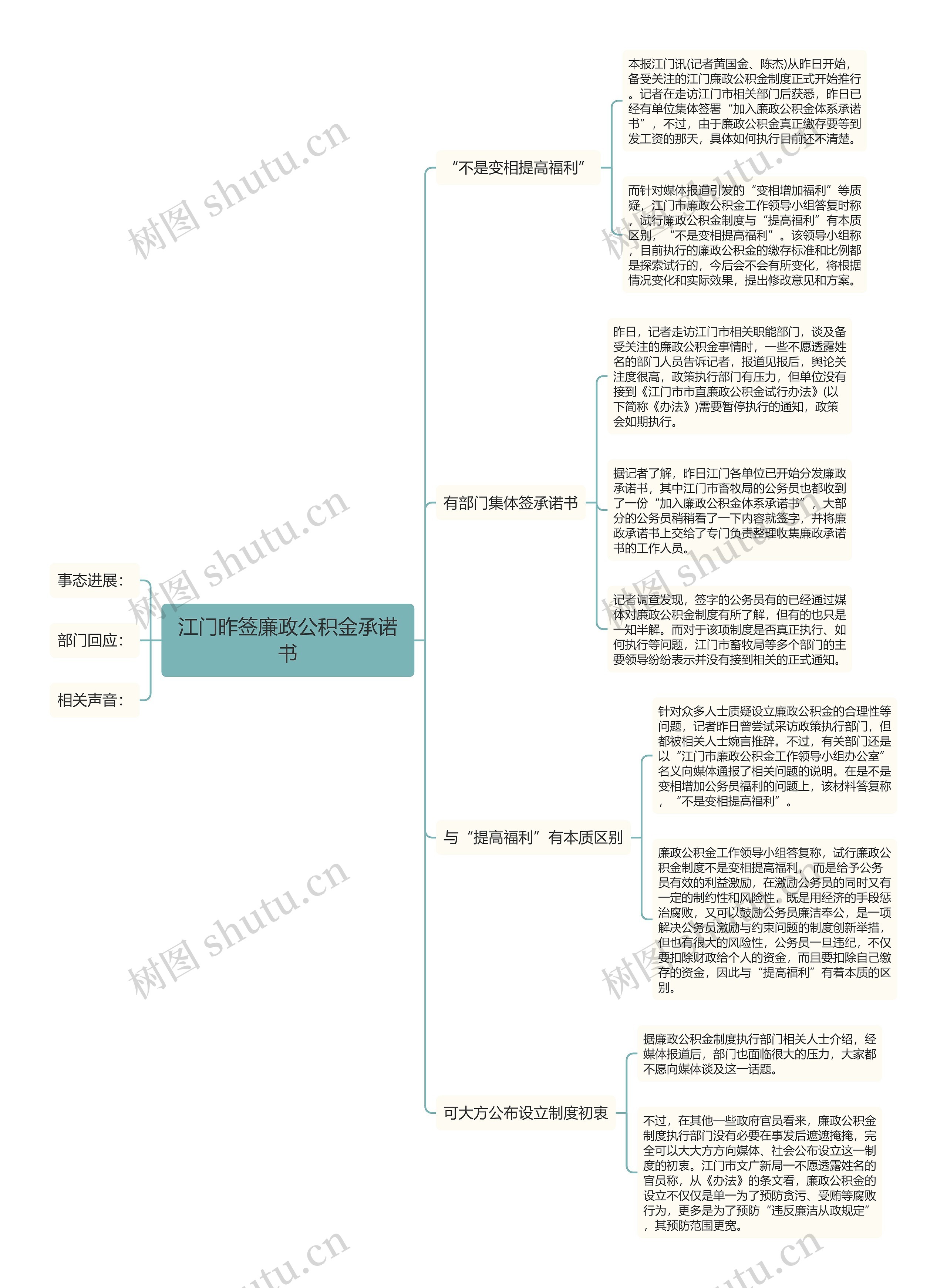 江门昨签廉政公积金承诺书思维导图