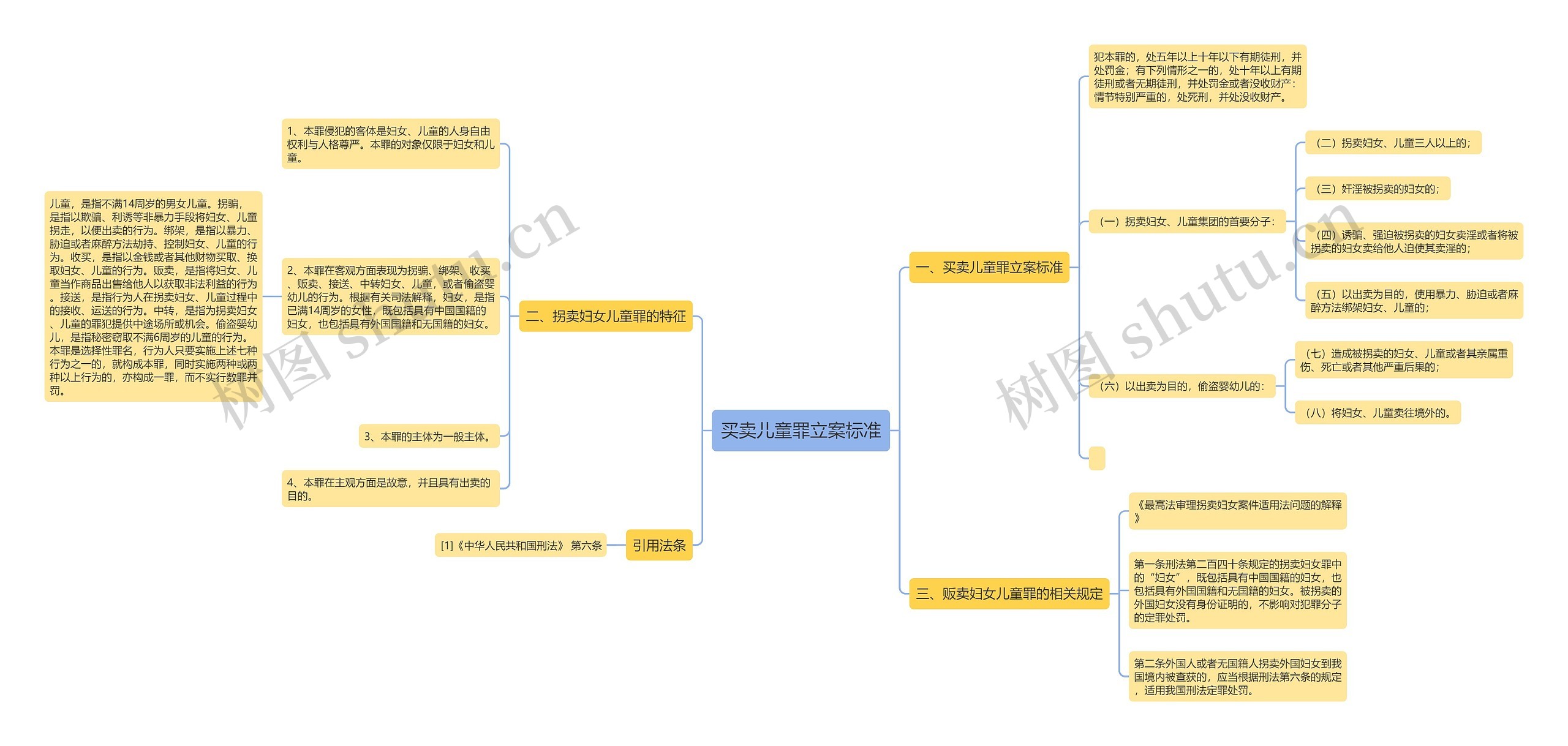 买卖儿童罪立案标准思维导图
