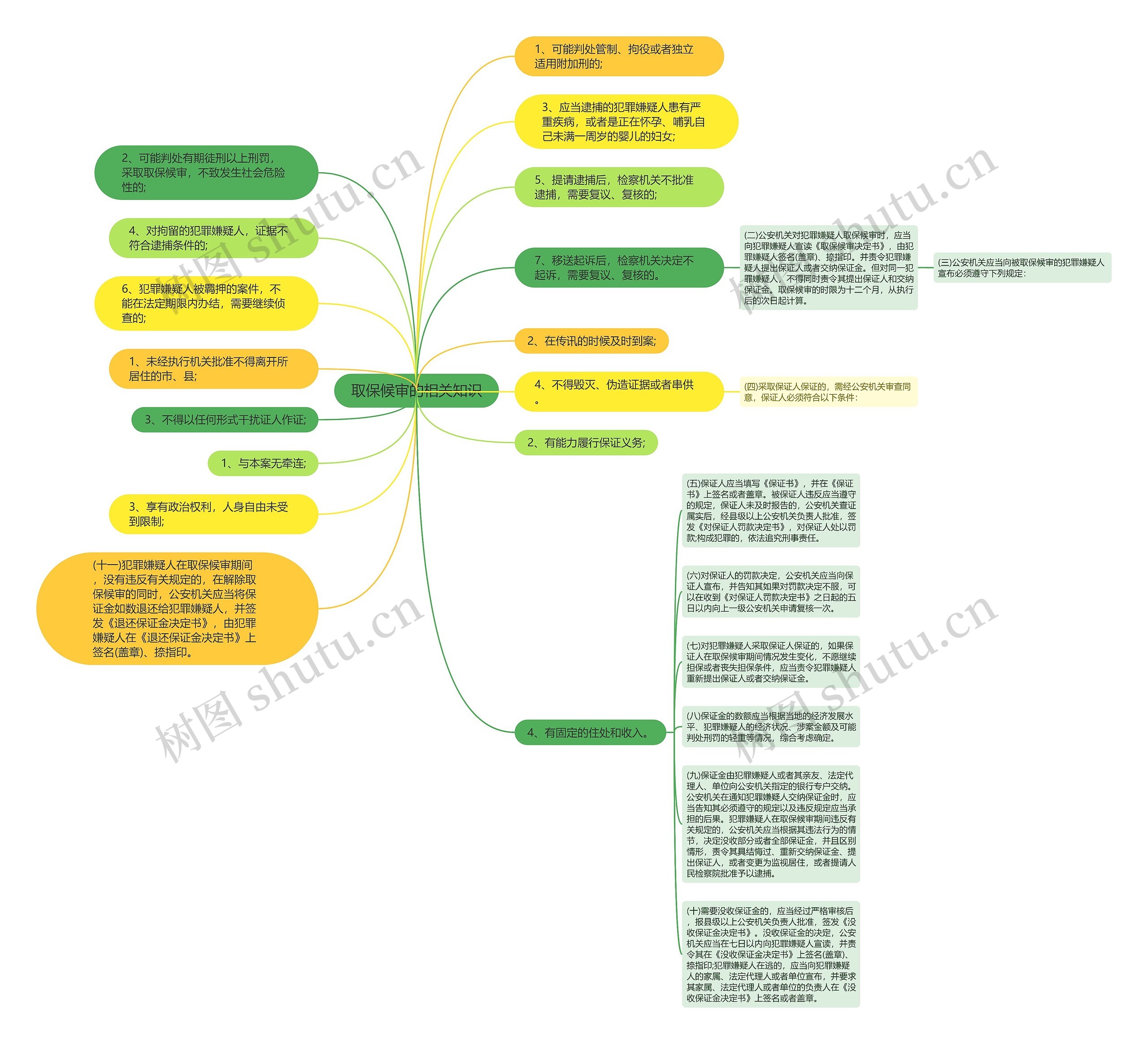 取保候审的相关知识思维导图