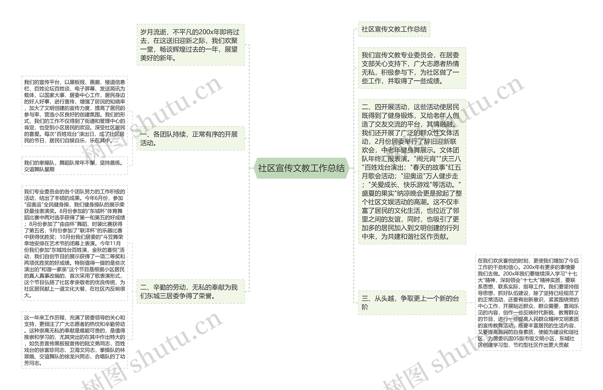 社区宣传文教工作总结思维导图