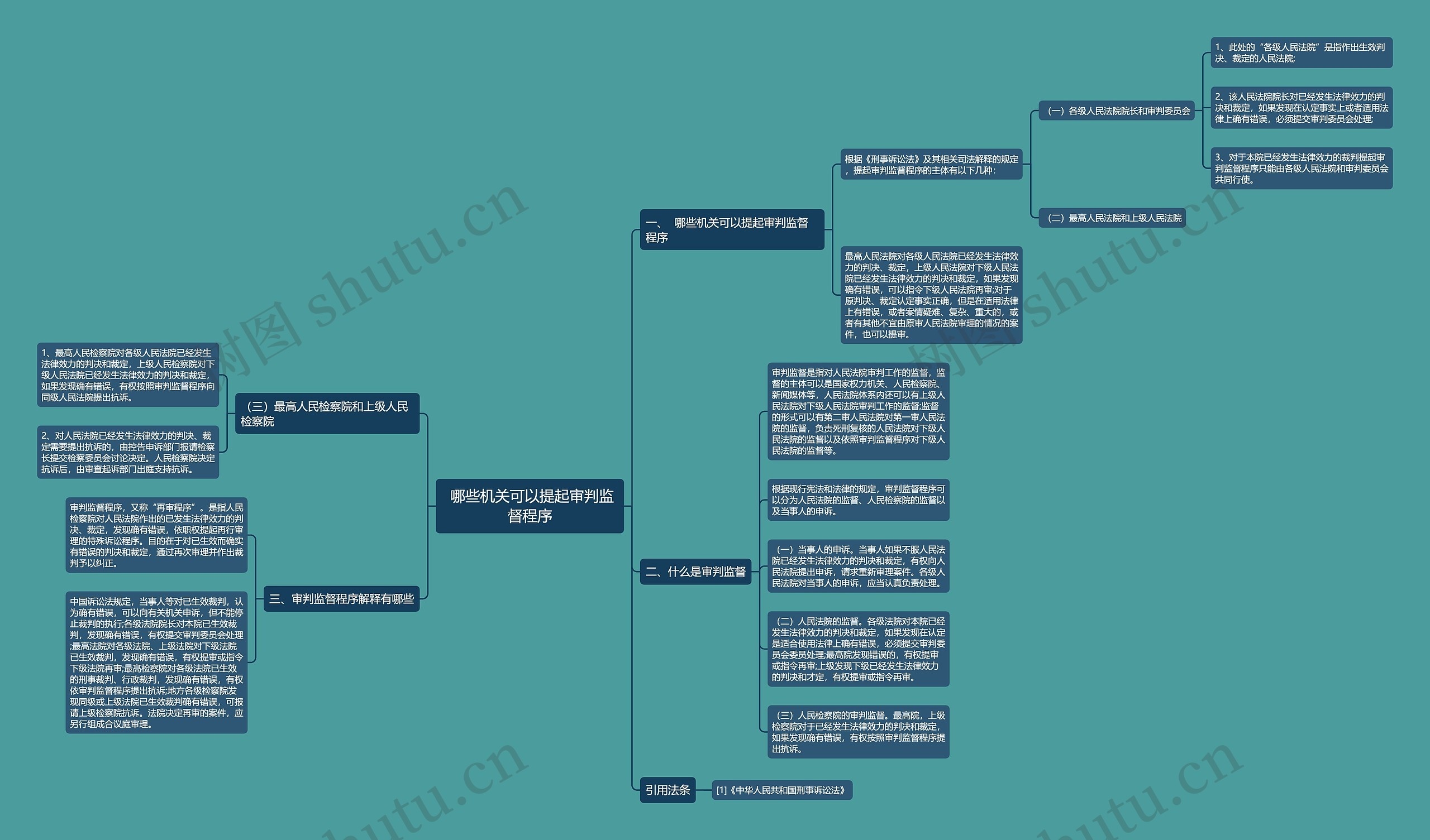  哪些机关可以提起审判监督程序思维导图