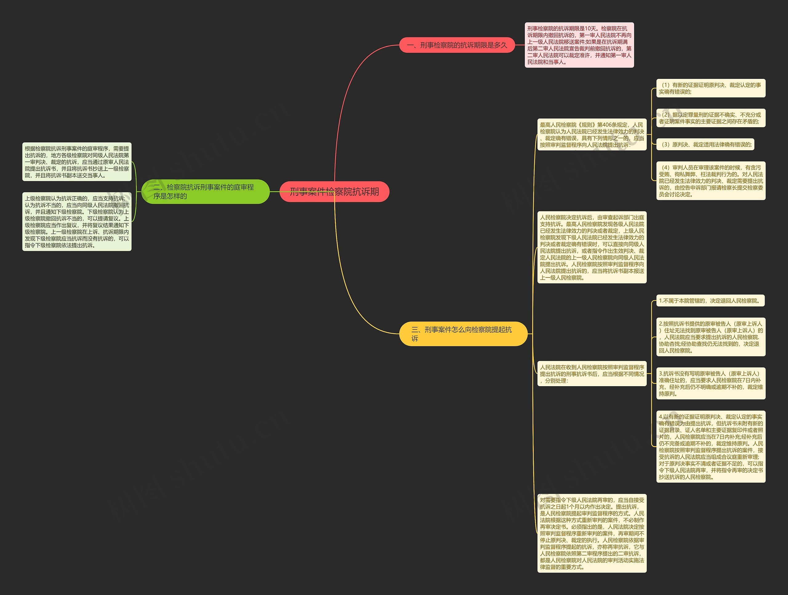 刑事案件检察院抗诉期思维导图
