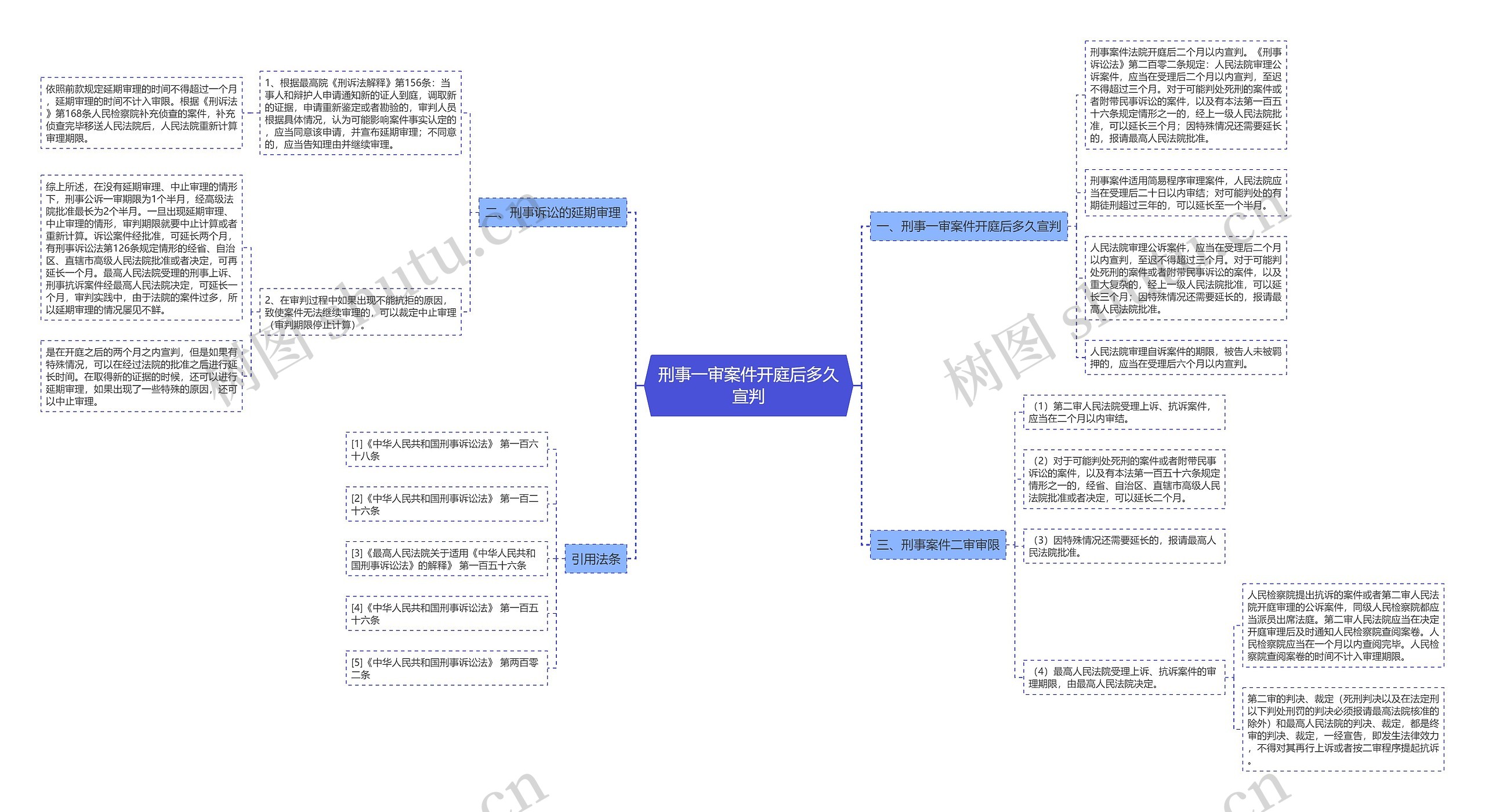 刑事一审案件开庭后多久宣判思维导图