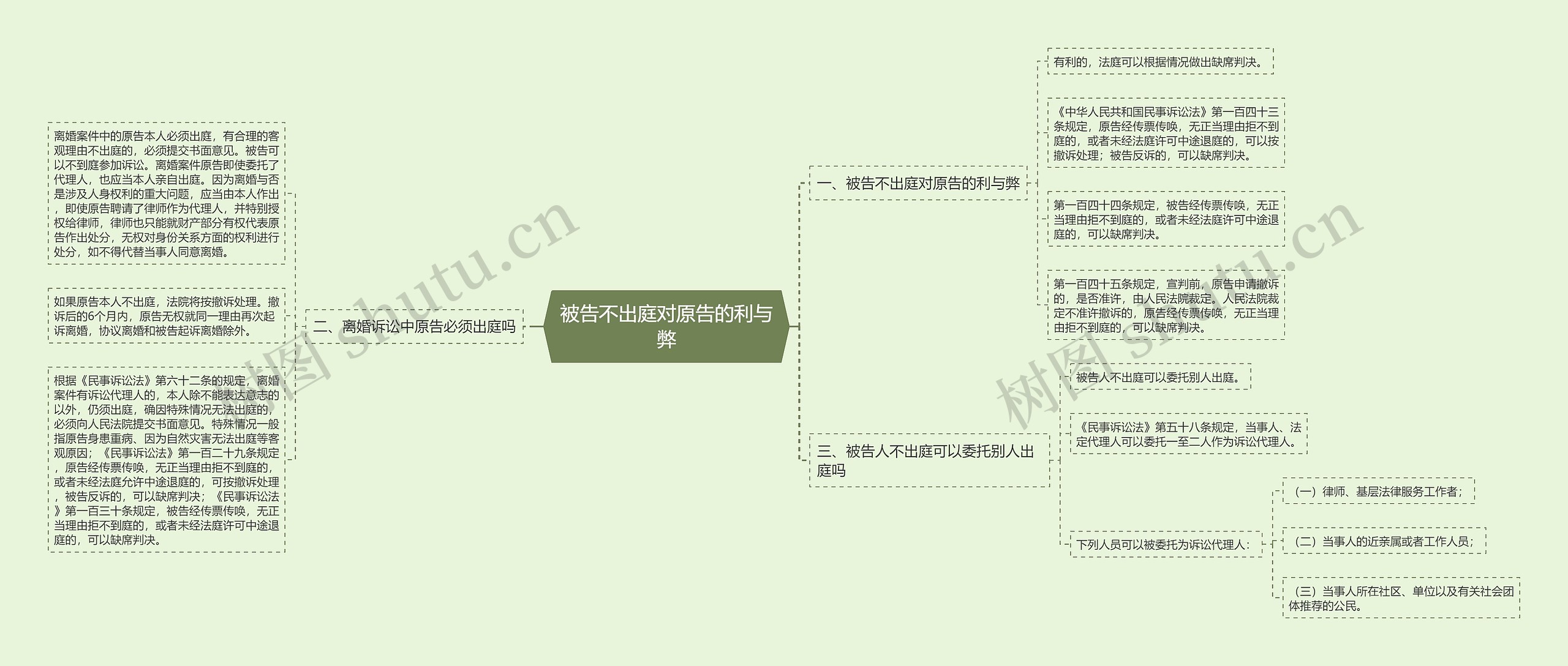 被告不出庭对原告的利与弊思维导图