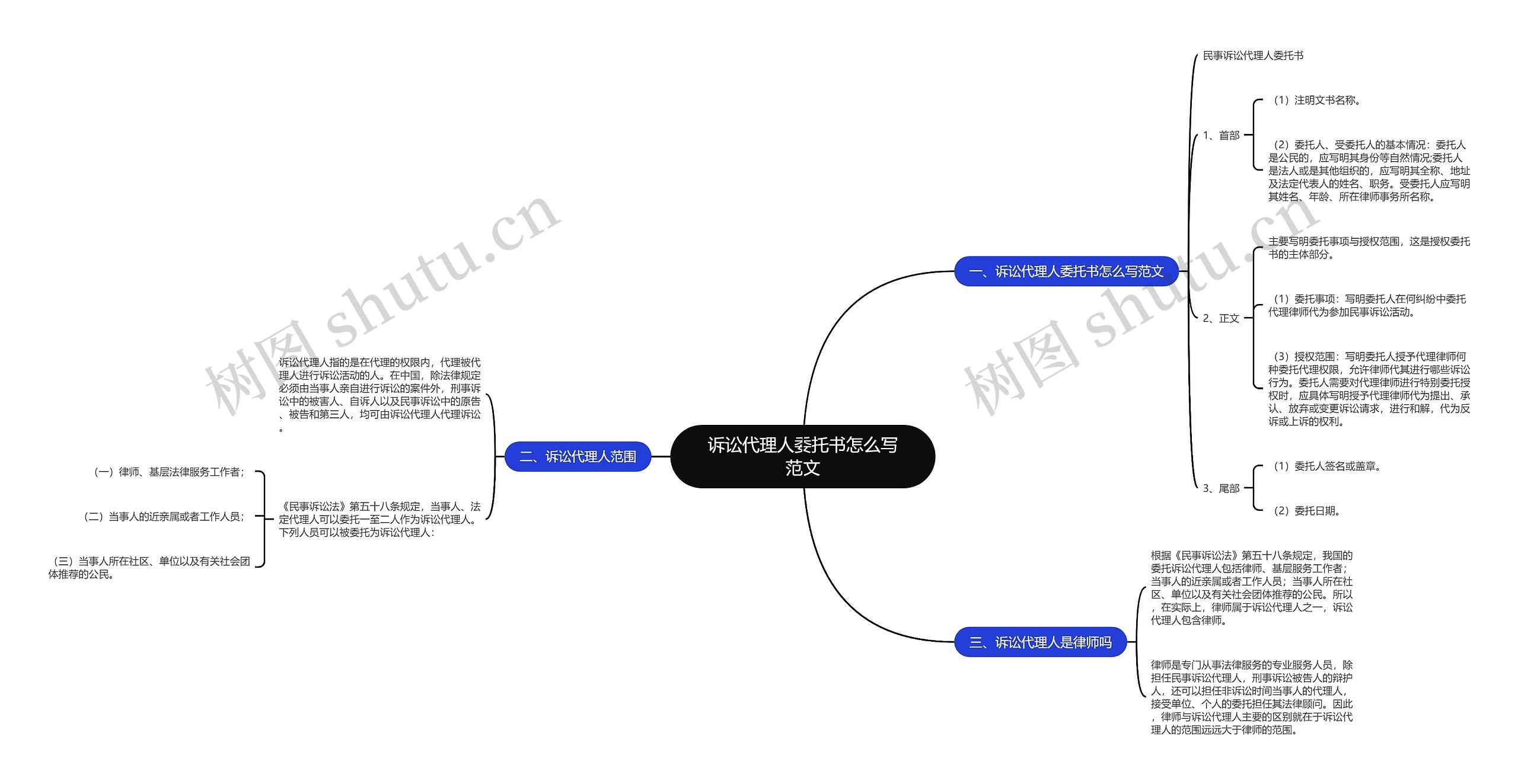 诉讼代理人委托书怎么写范文