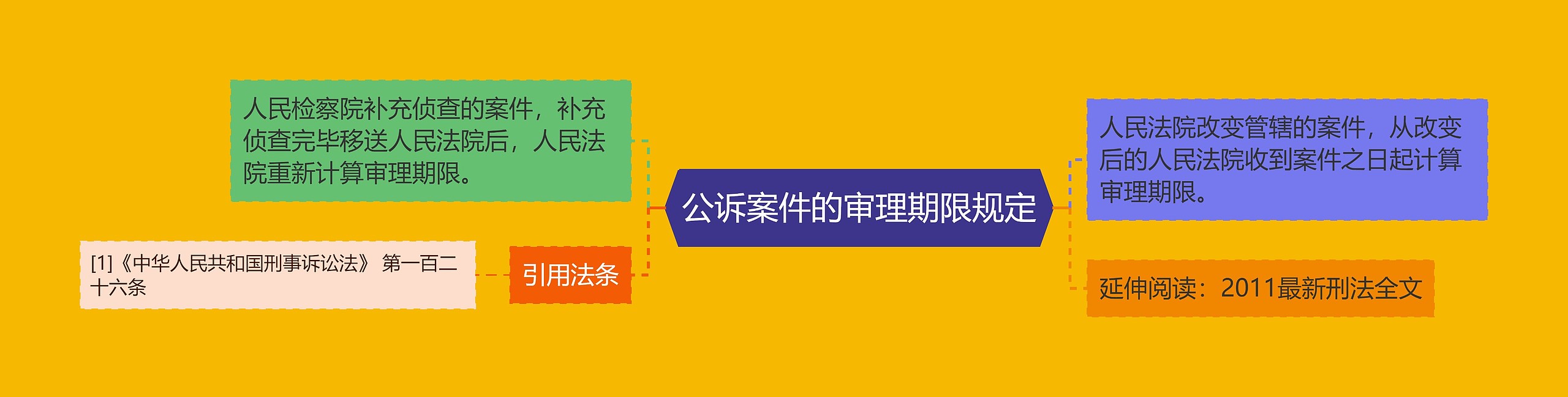 公诉案件的审理期限规定思维导图