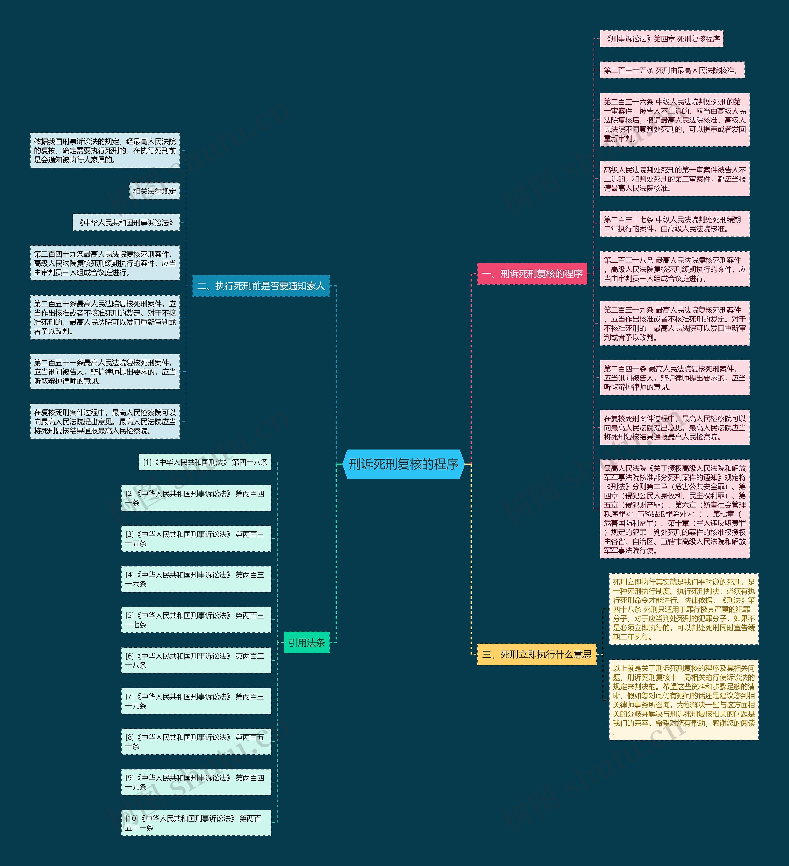 刑诉死刑复核的程序思维导图