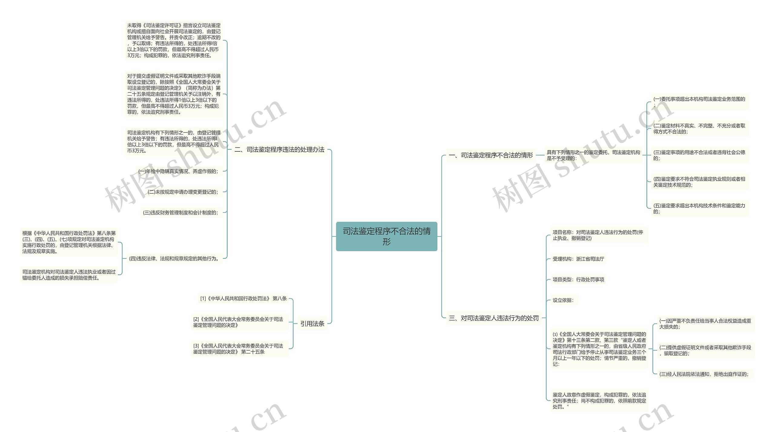 司法鉴定程序不合法的情形思维导图