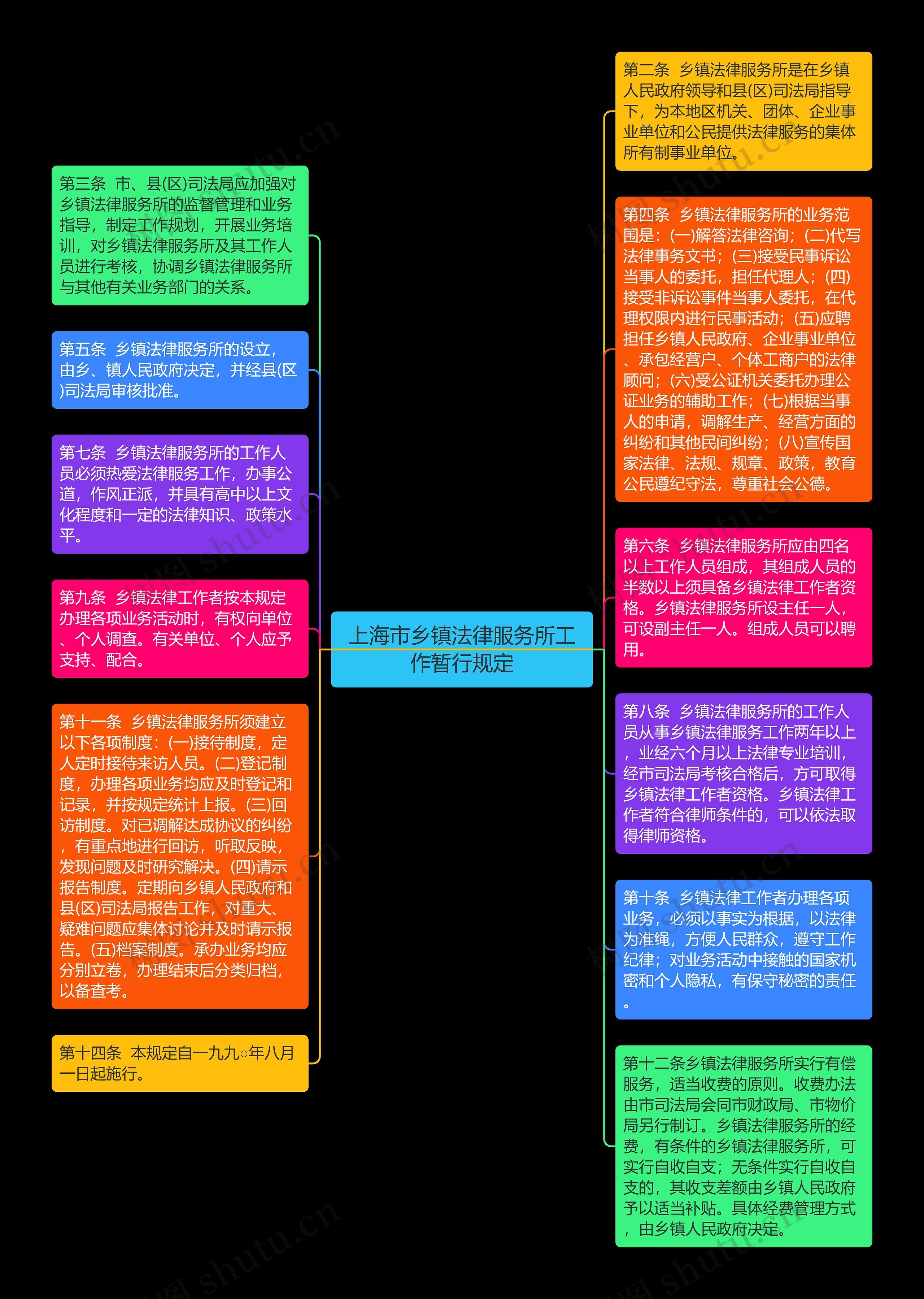上海市乡镇法律服务所工作暂行规定思维导图