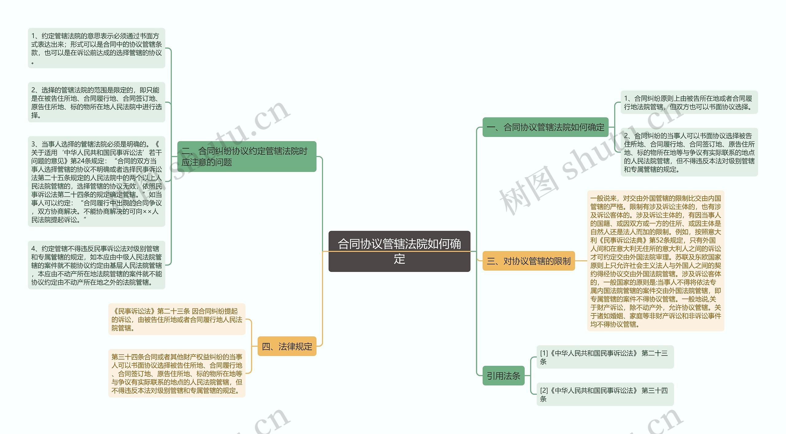 合同协议管辖法院如何确定思维导图