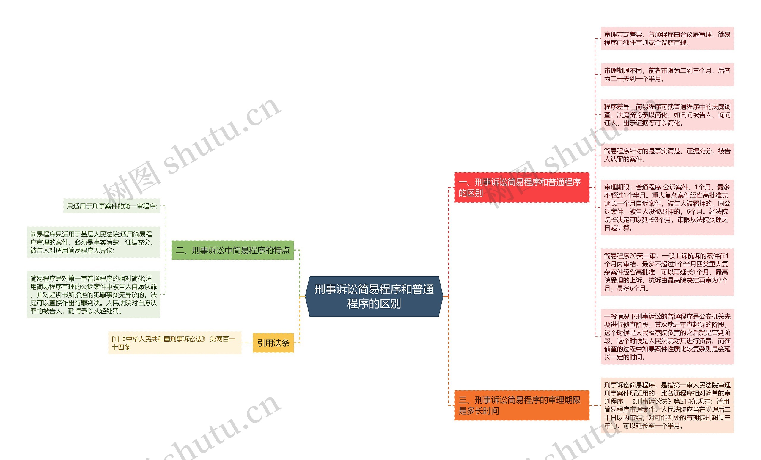 刑事诉讼简易程序和普通程序的区别