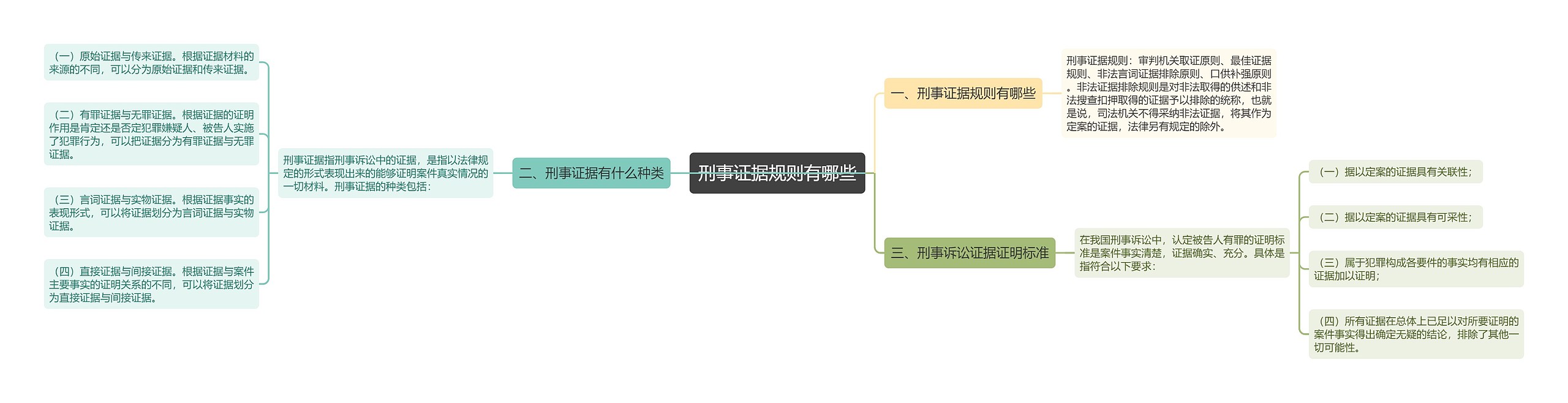 刑事证据规则有哪些思维导图