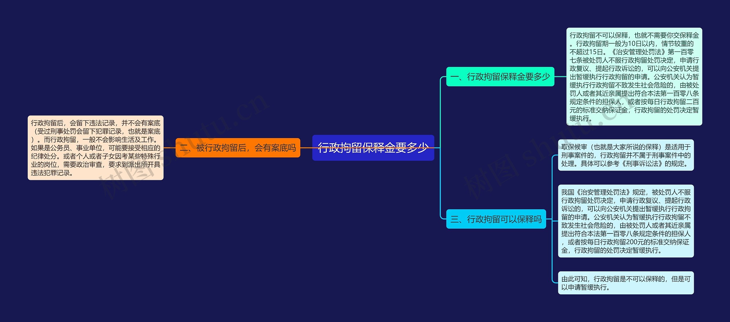 行政拘留保释金要多少思维导图