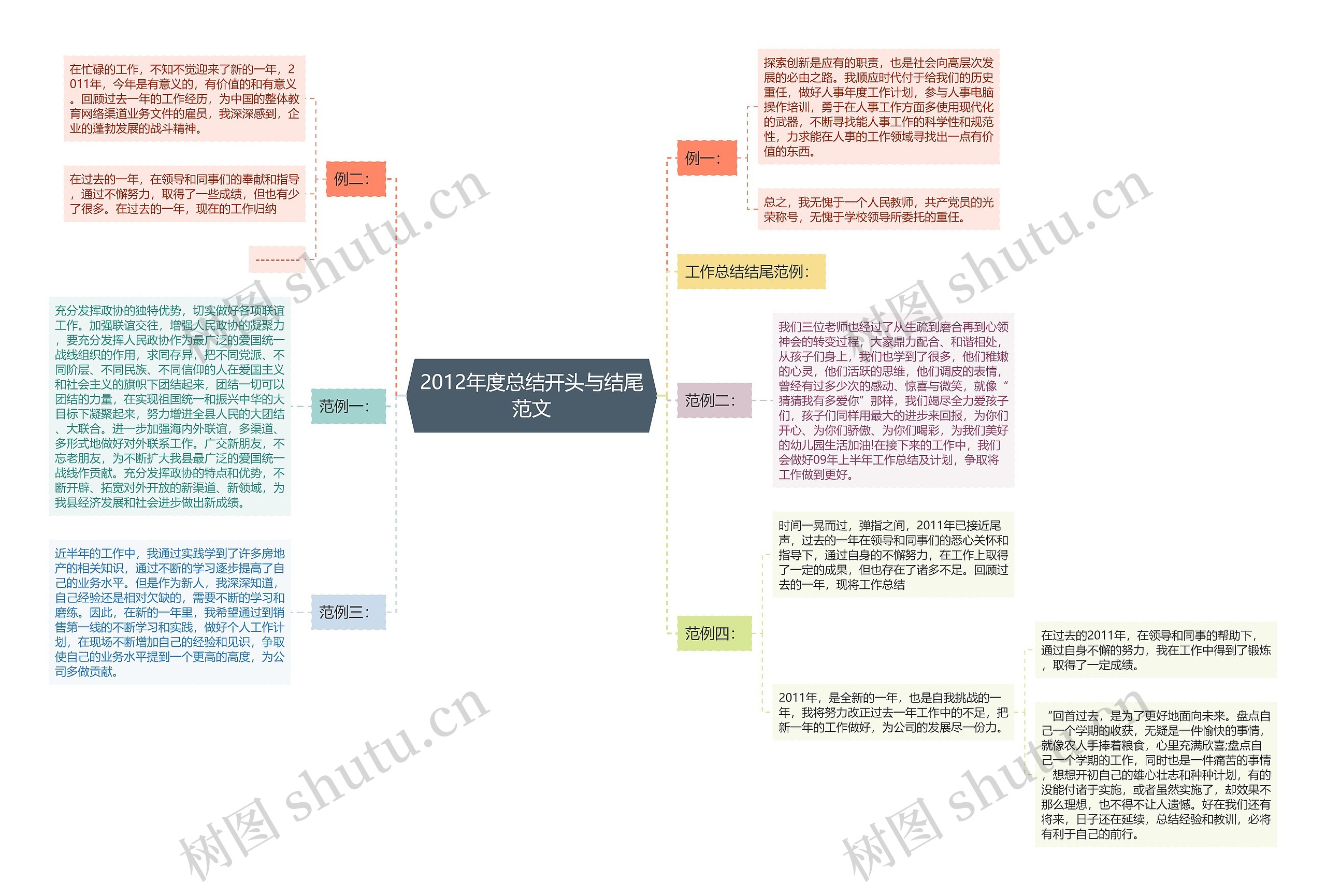 2012年度总结开头与结尾范文思维导图