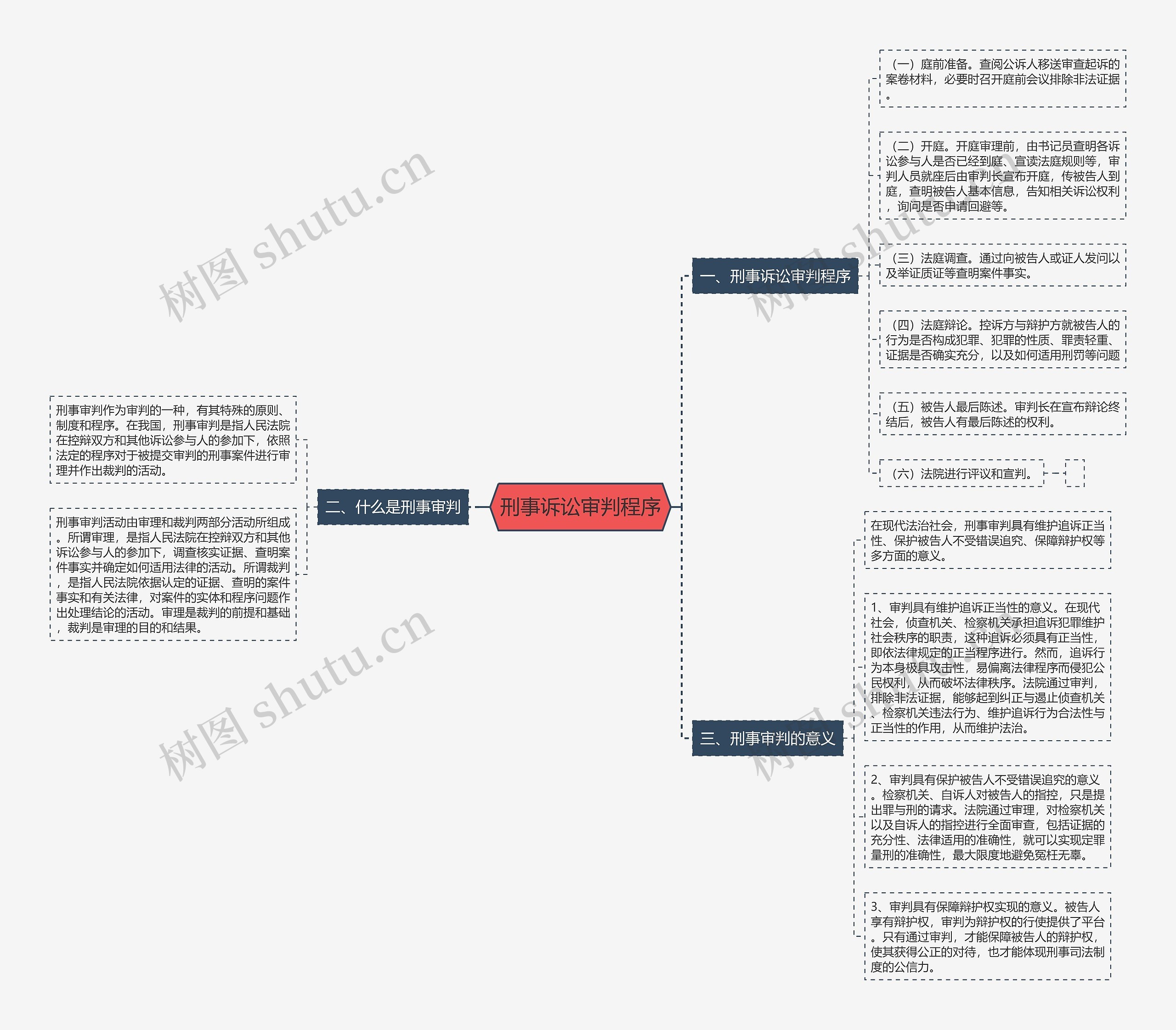 刑事诉讼审判程序思维导图
