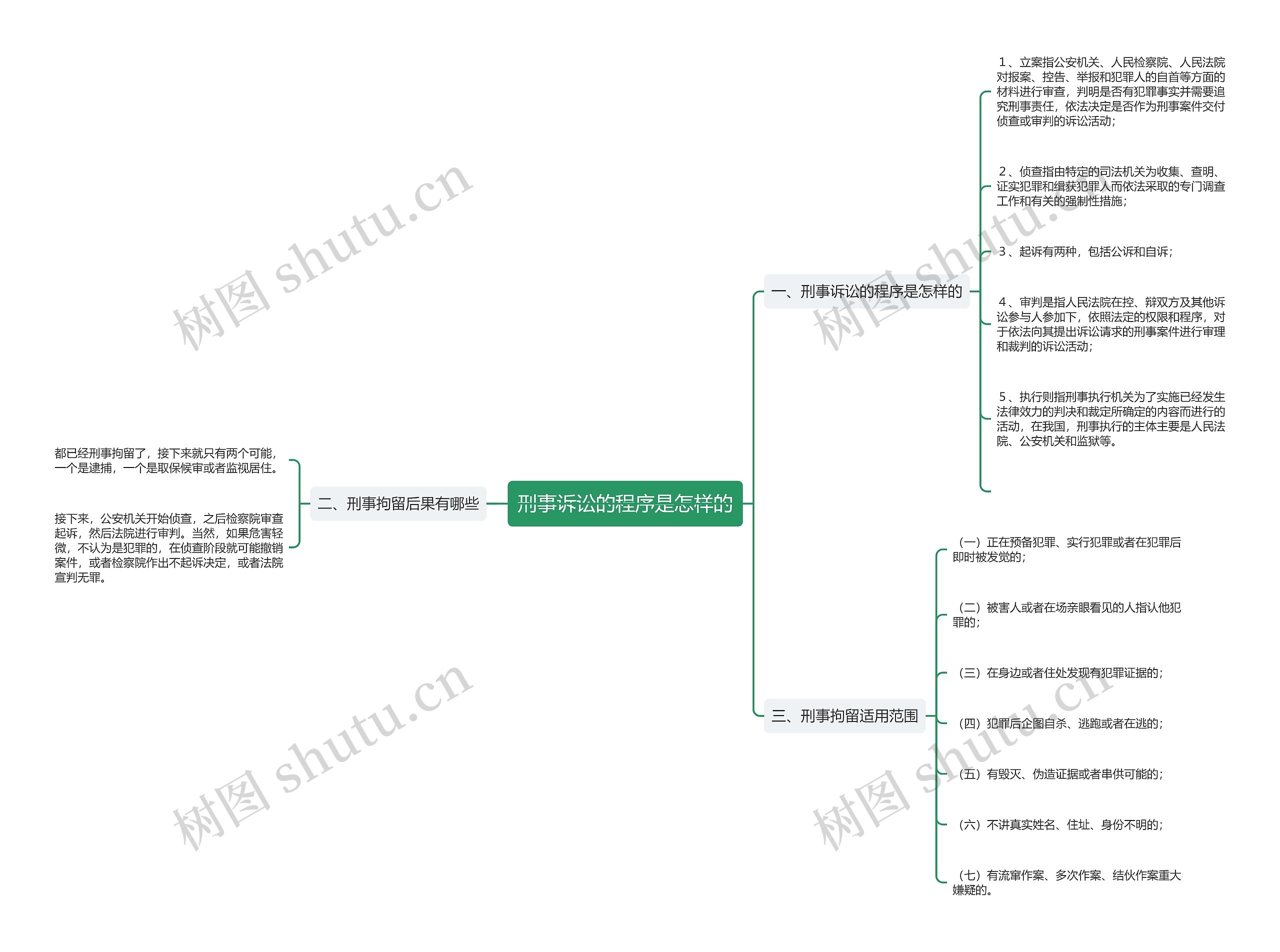 刑事诉讼的程序是怎样的思维导图