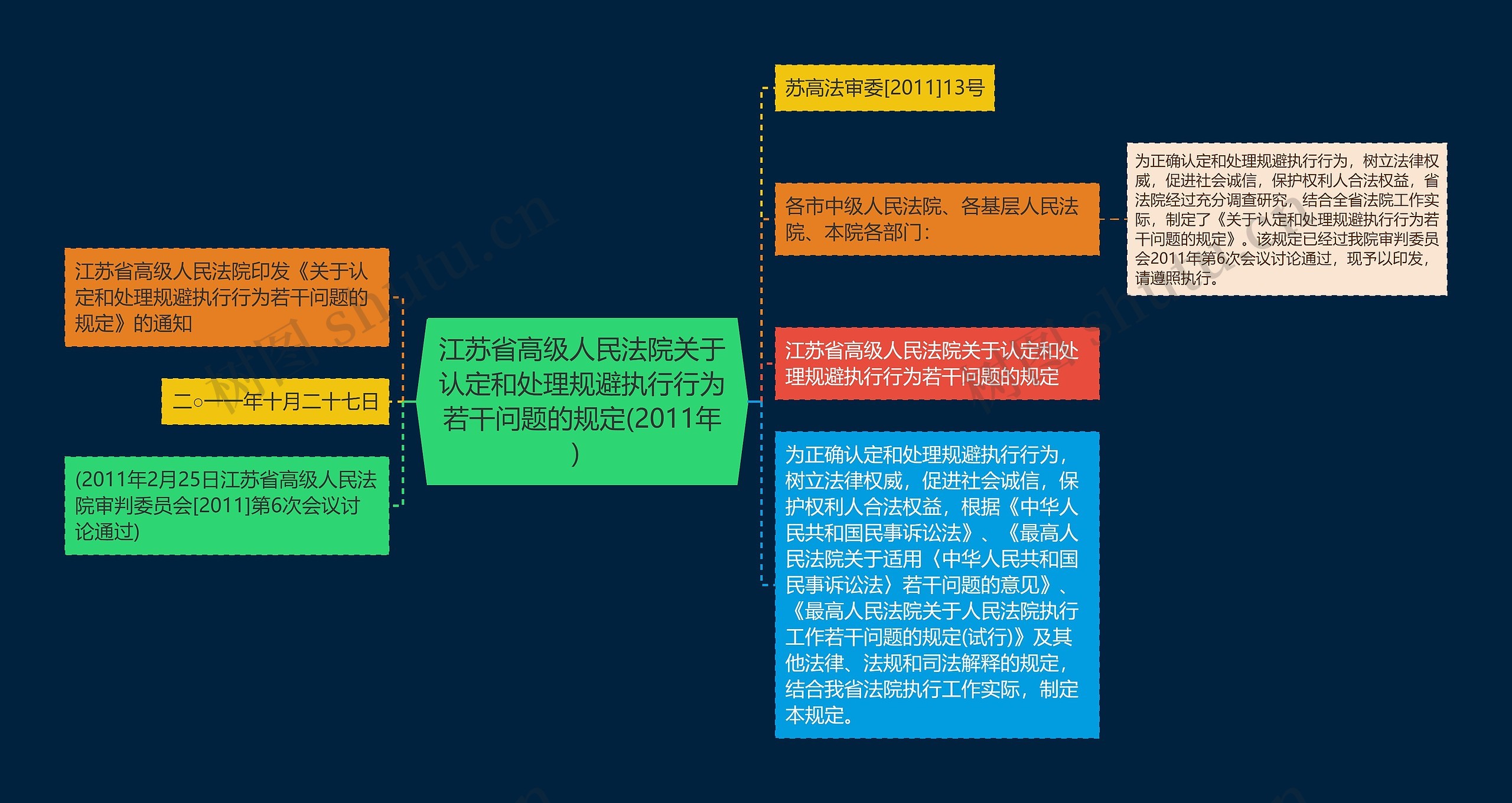 江苏省高级人民法院关于认定和处理规避执行行为若干问题的规定(2011年）思维导图