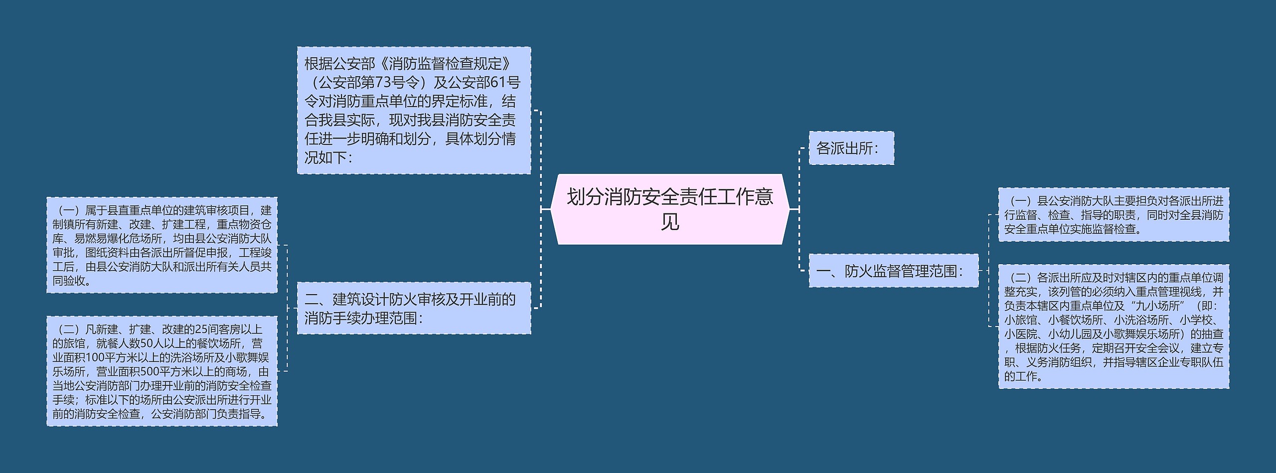 划分消防安全责任工作意见思维导图