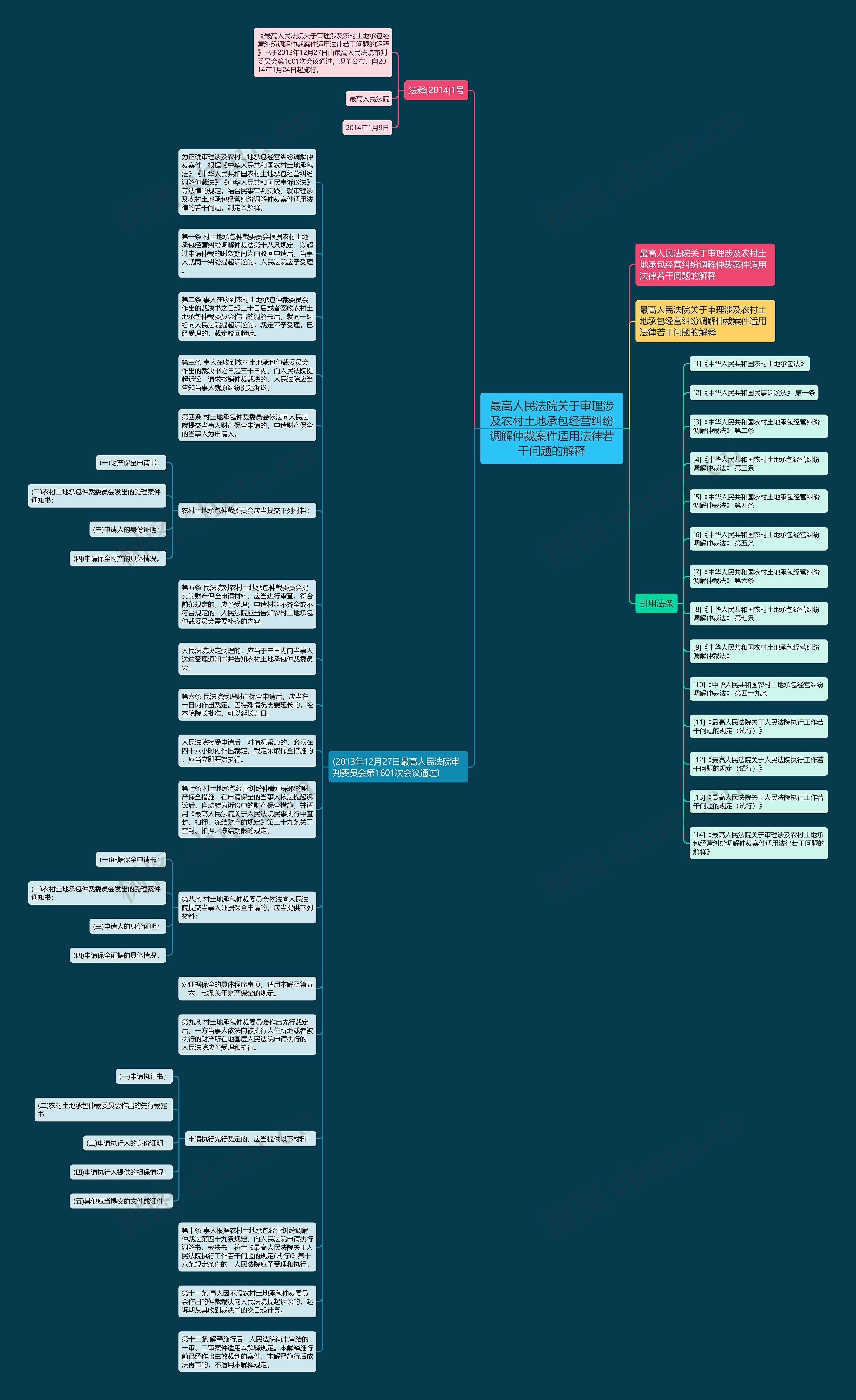 最高人民法院关于审理涉及农村土地承包经营纠纷调解仲裁案件适用法律若干问题的解释思维导图