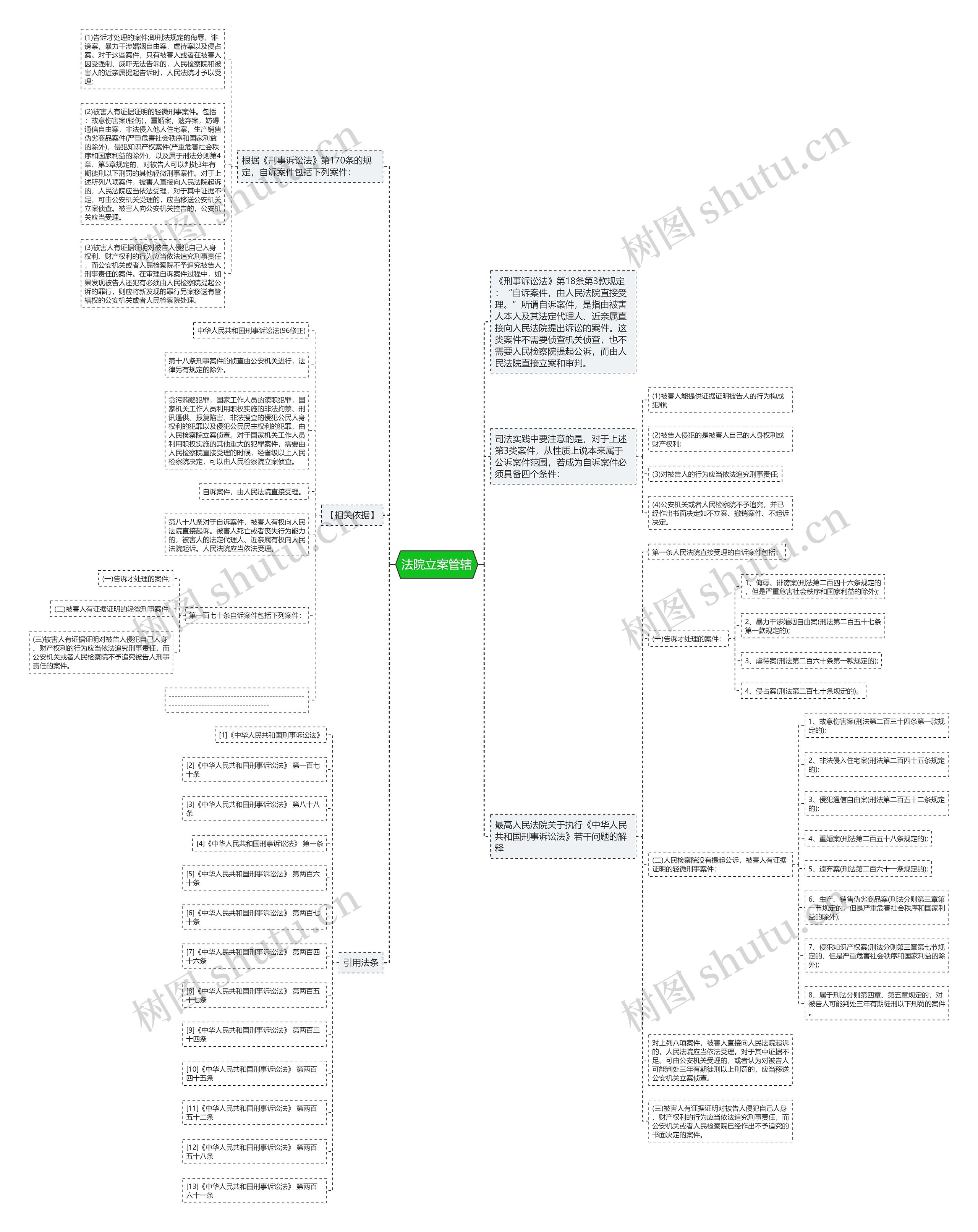 法院立案管辖思维导图