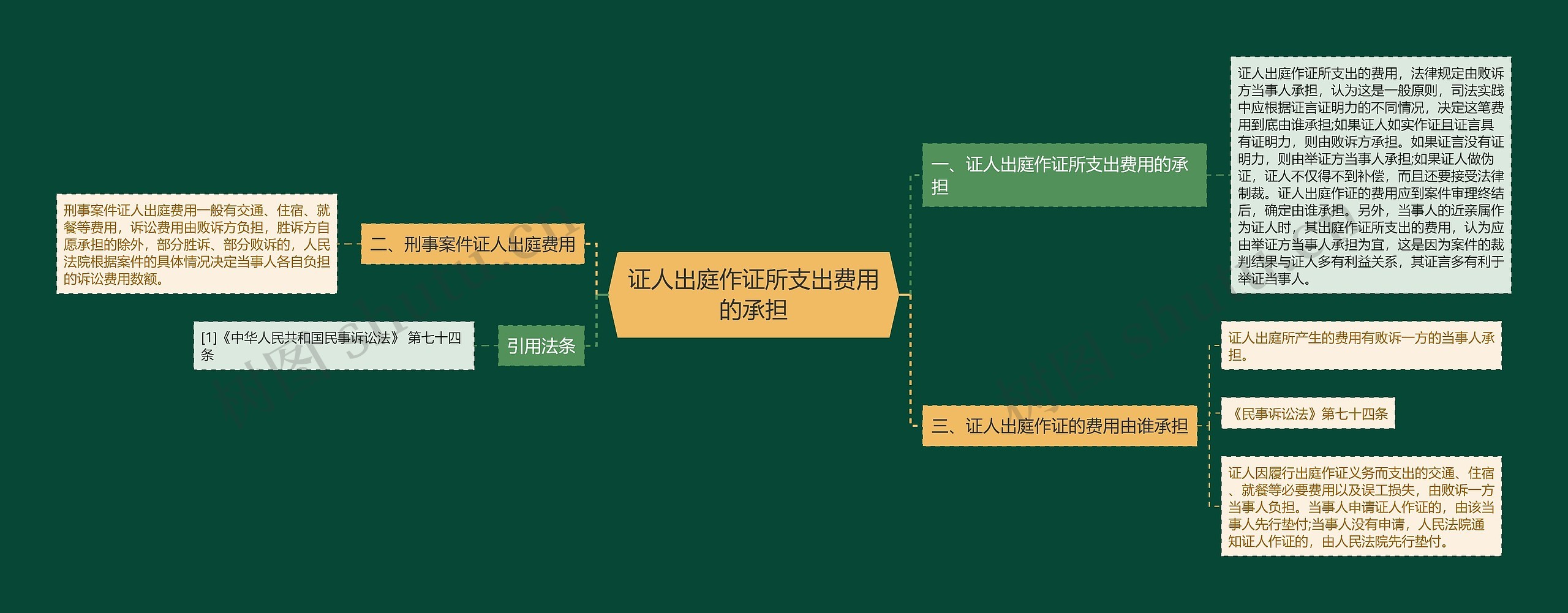 证人出庭作证所支出费用的承担思维导图