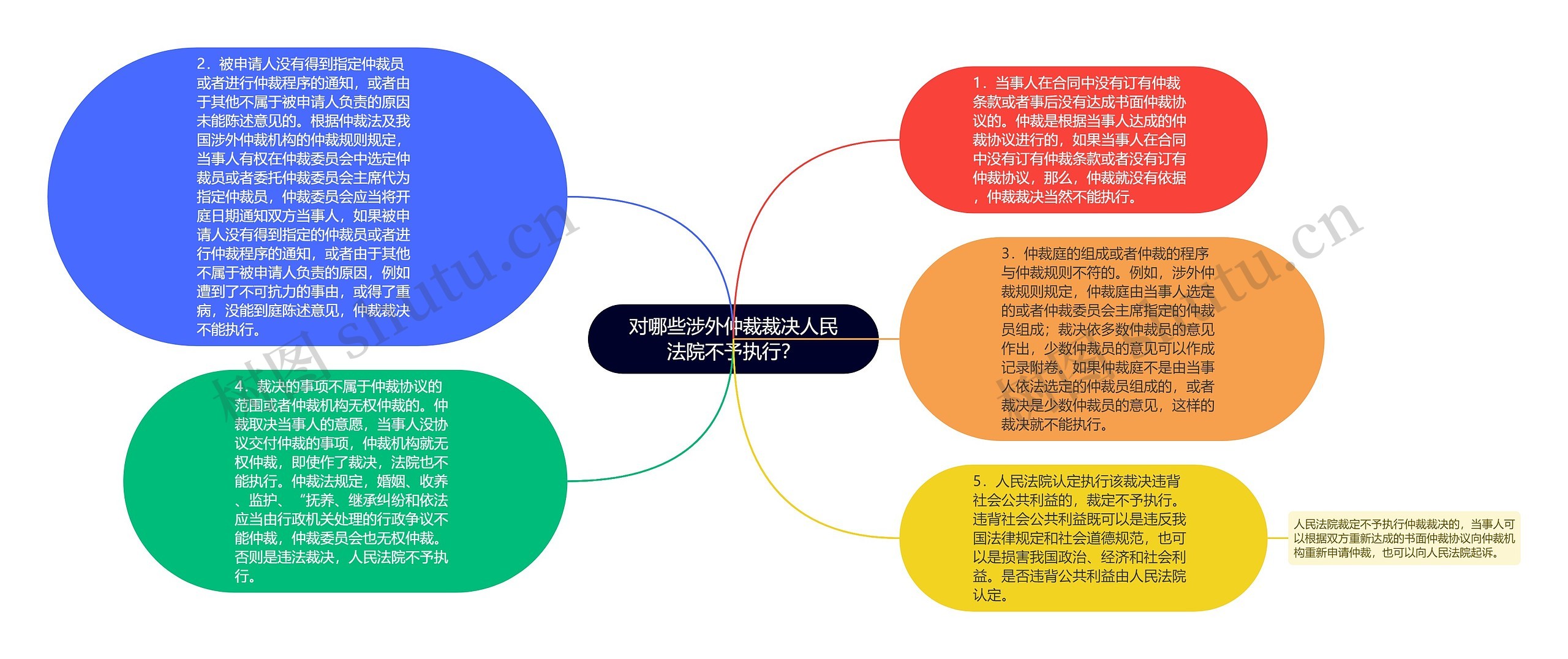 对哪些涉外仲裁裁决人民法院不予执行？思维导图