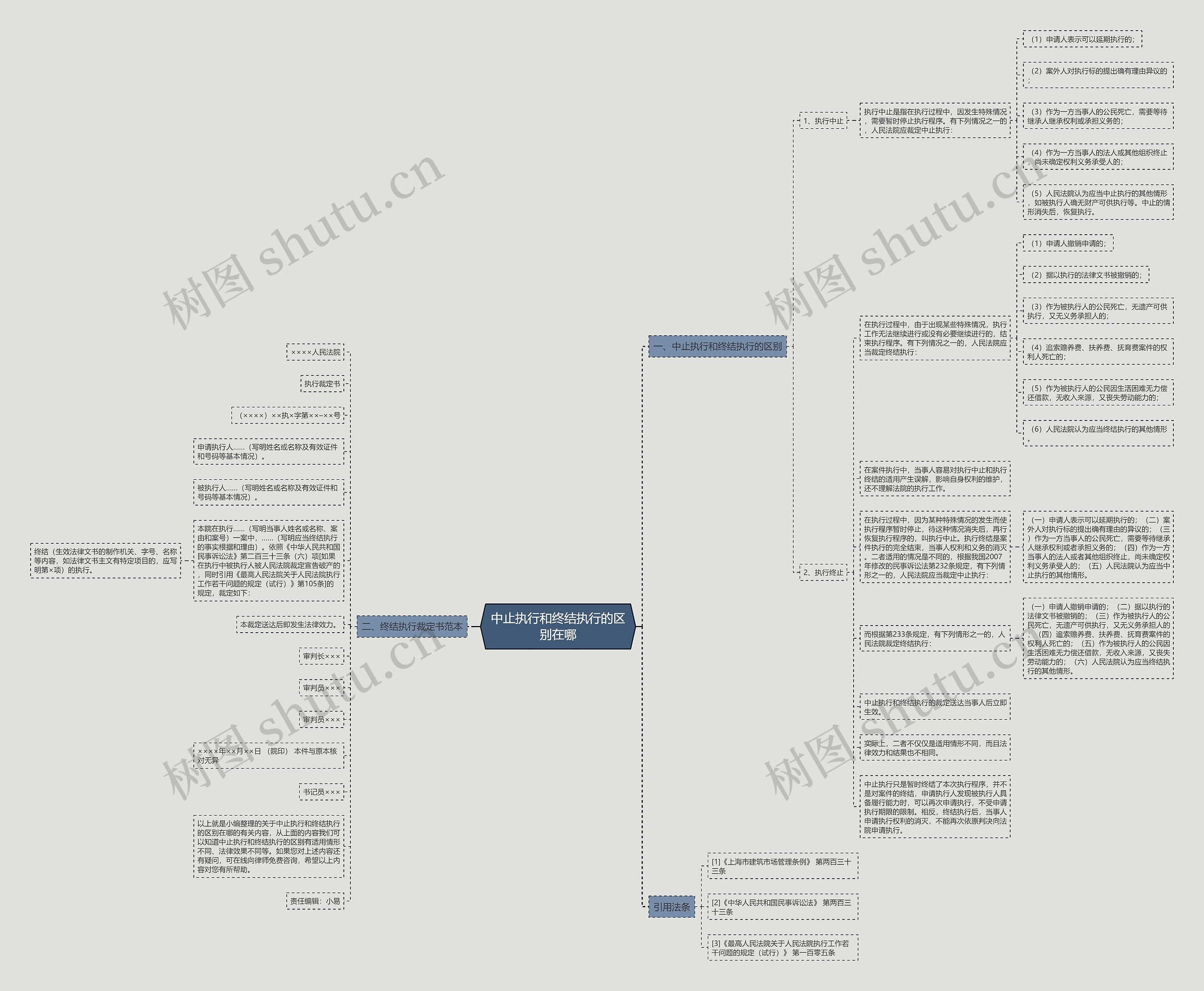 中止执行和终结执行的区别在哪思维导图高清图 中止执行和终结执行的区别在哪思维导图