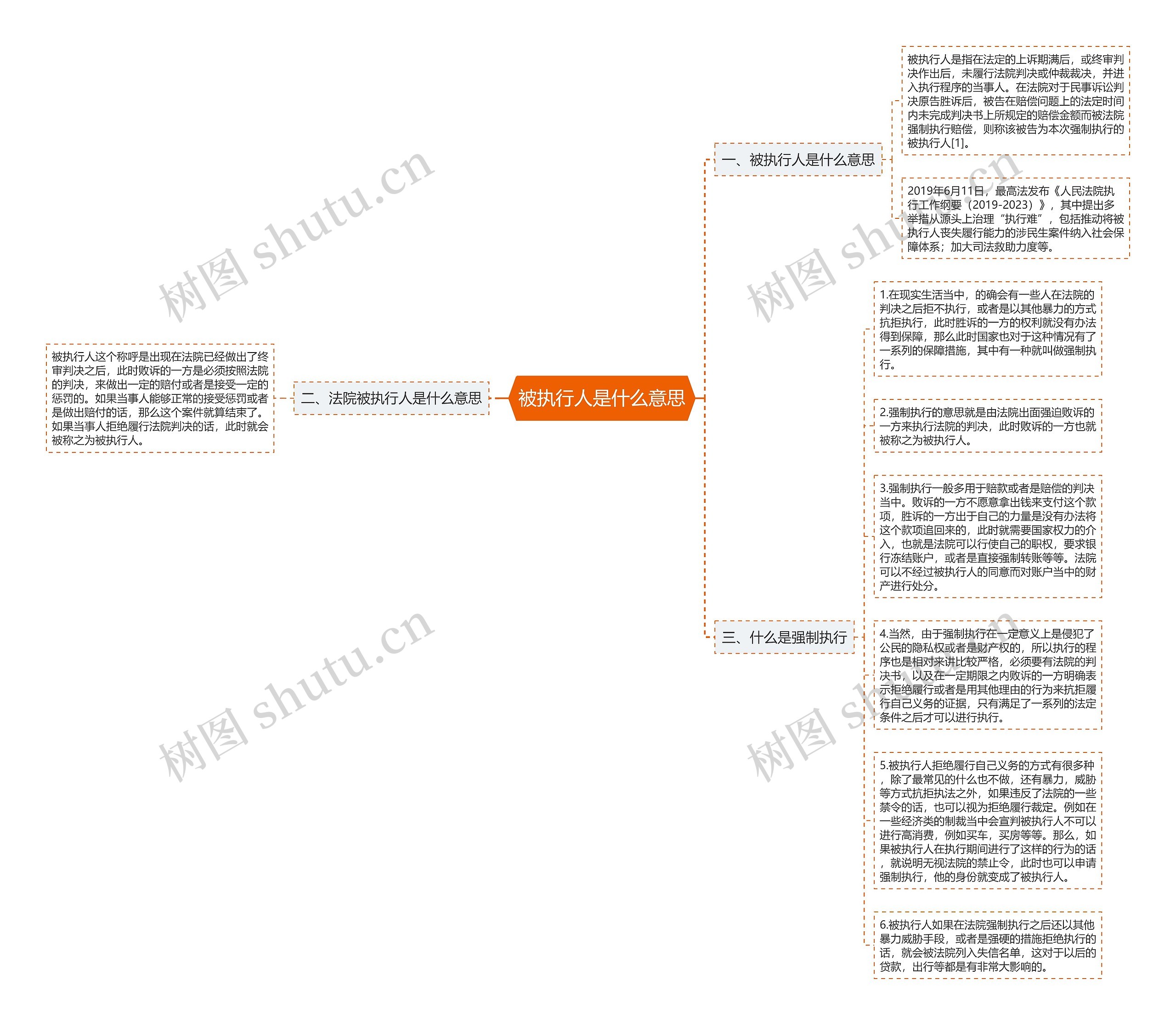 被执行人是什么意思思维导图