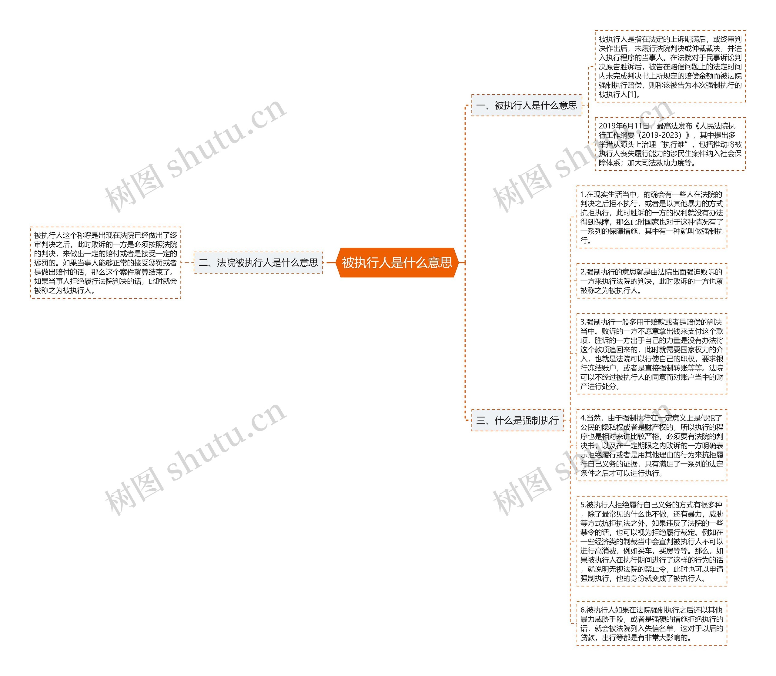被执行人是什么意思思维导图高清图 被执行人是什么意思思维导图