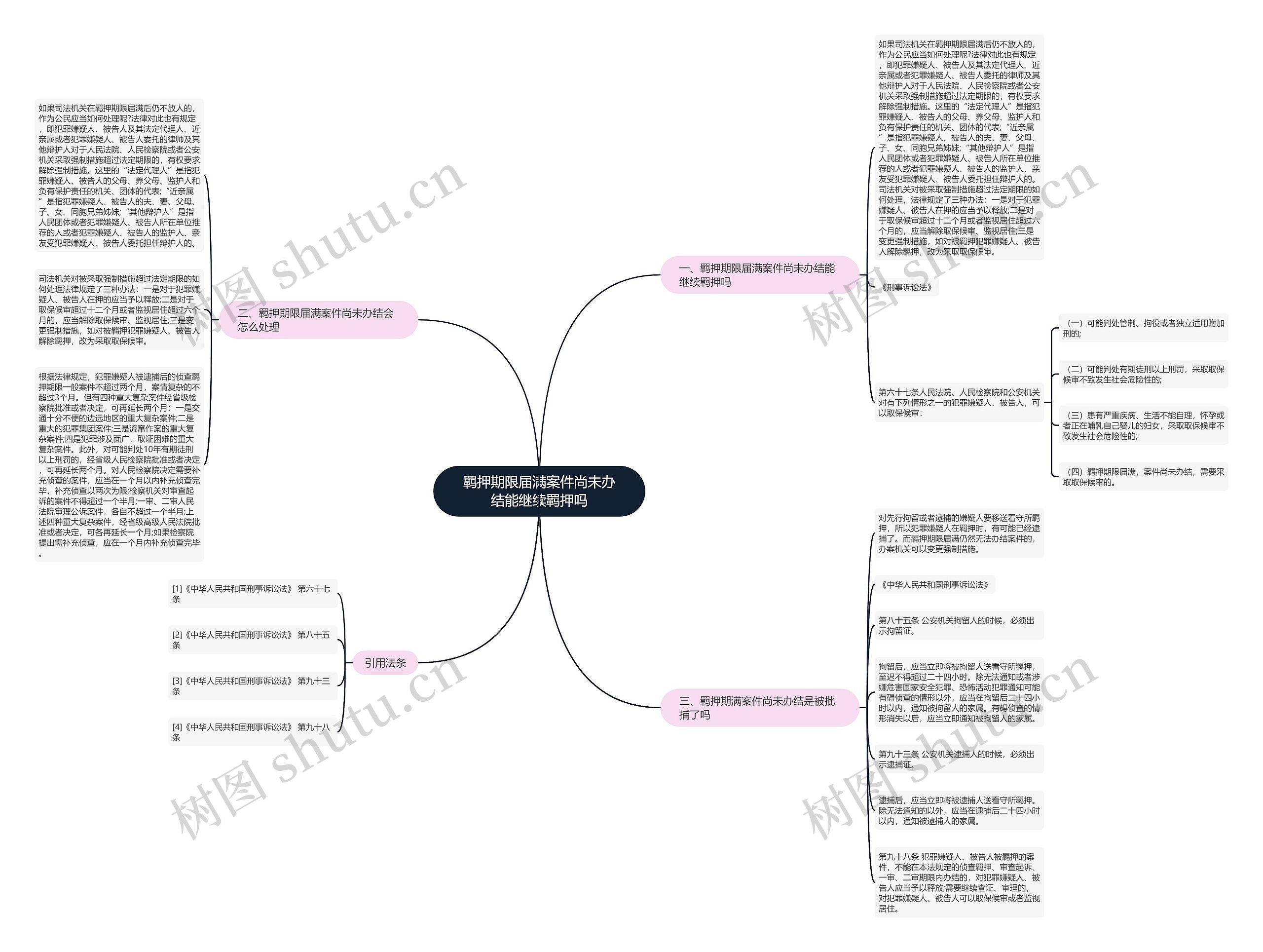 羁押期限届满案件尚未办结能继续羁押吗思维导图