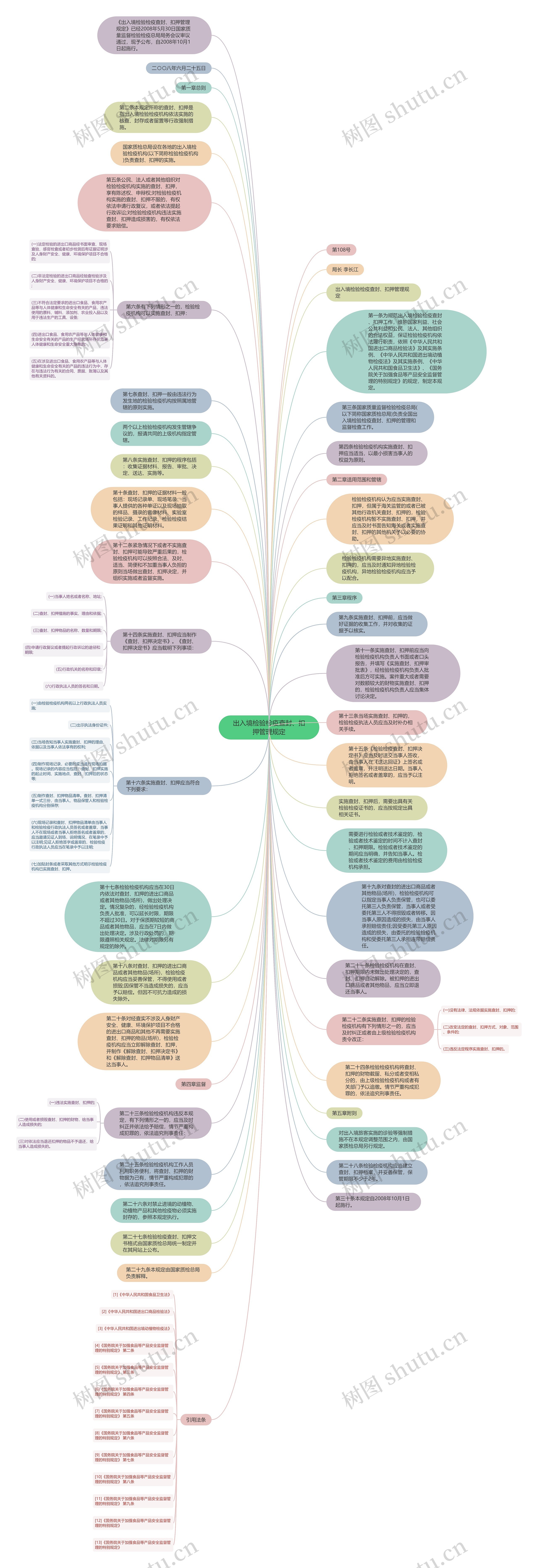 出入境检验检疫查封、扣押管理规定思维导图