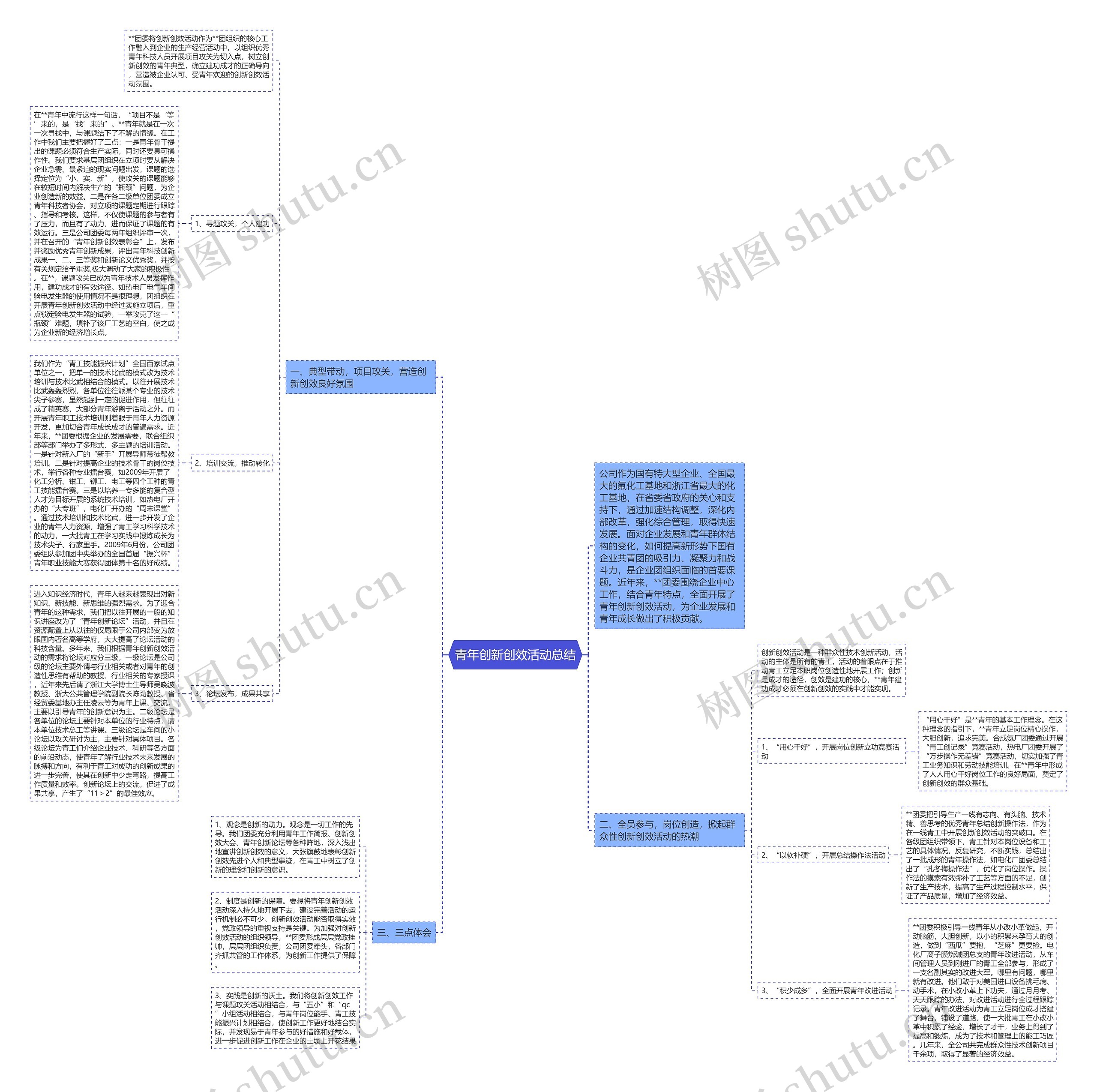 青年创新创效活动总结思维导图