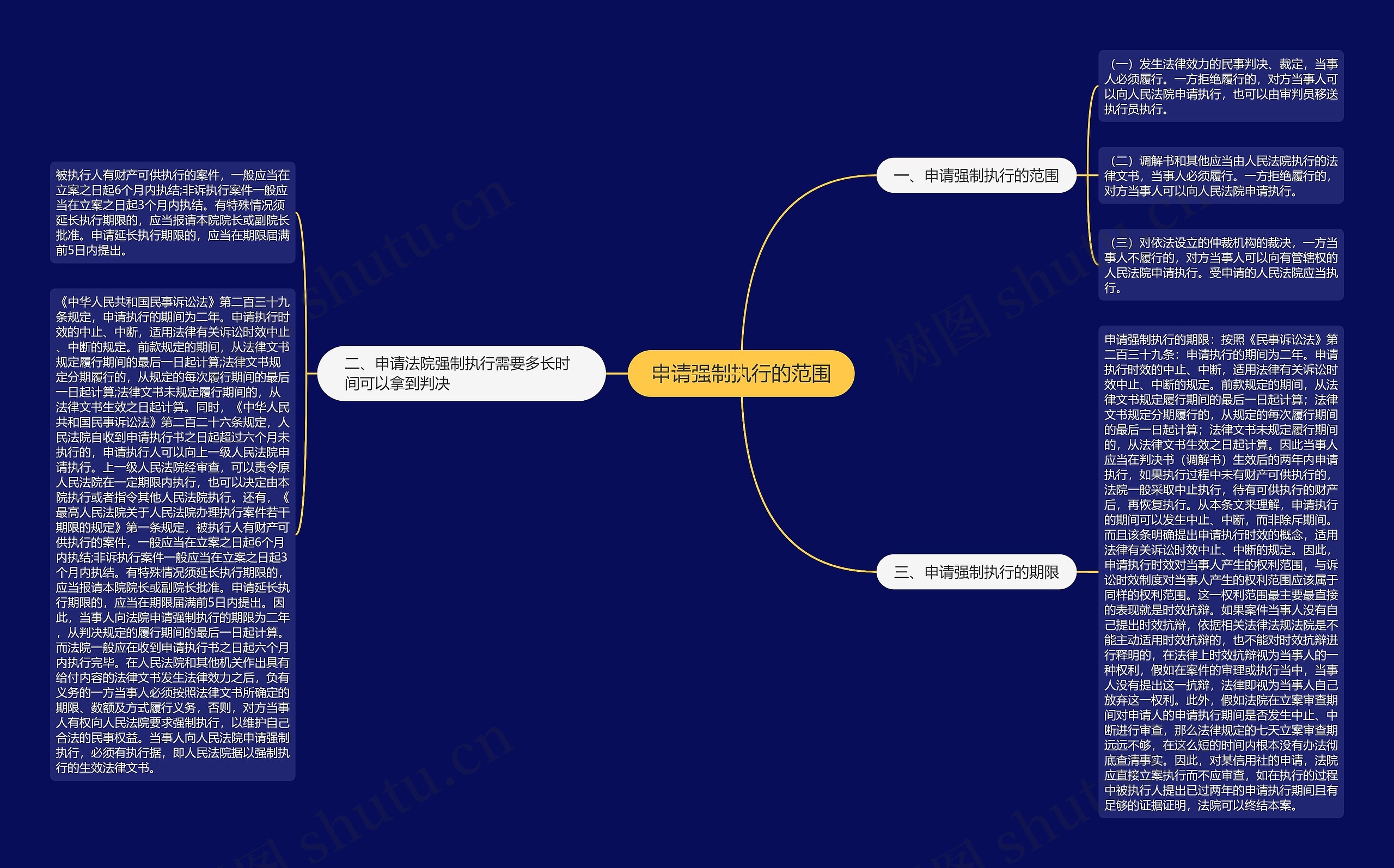 申请强制执行的范围思维导图