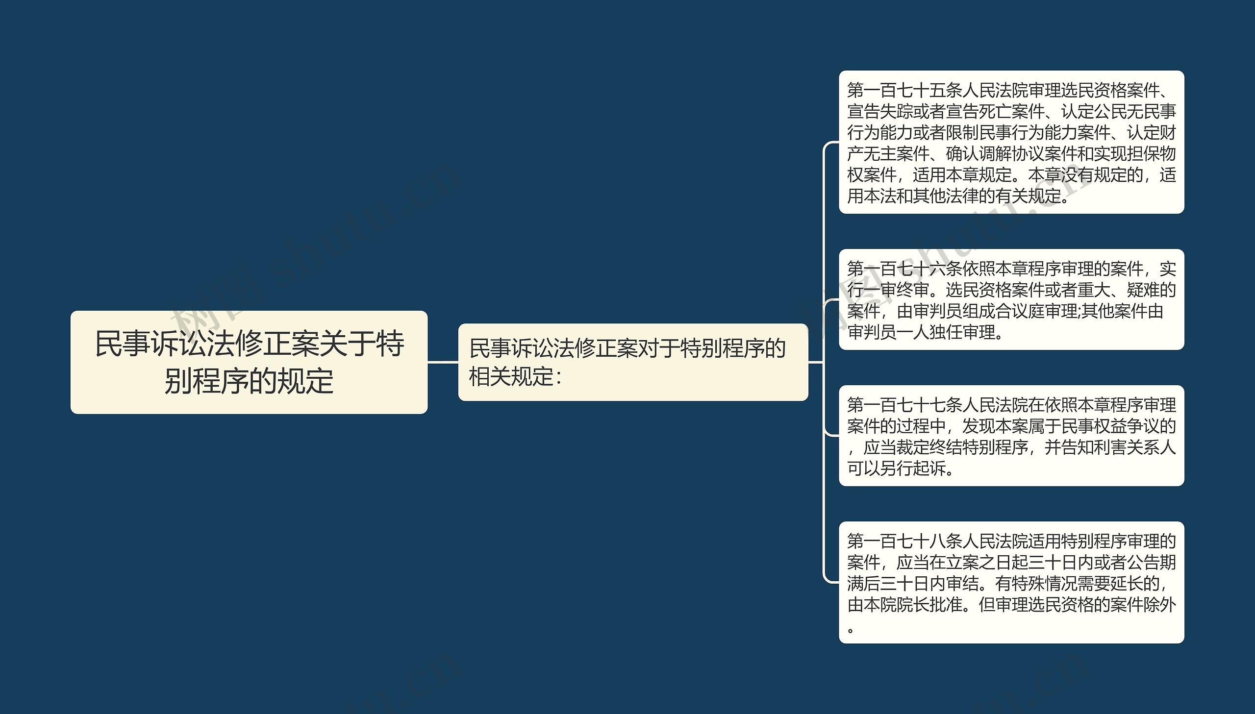 民事诉讼法修正案关于特别程序的规定