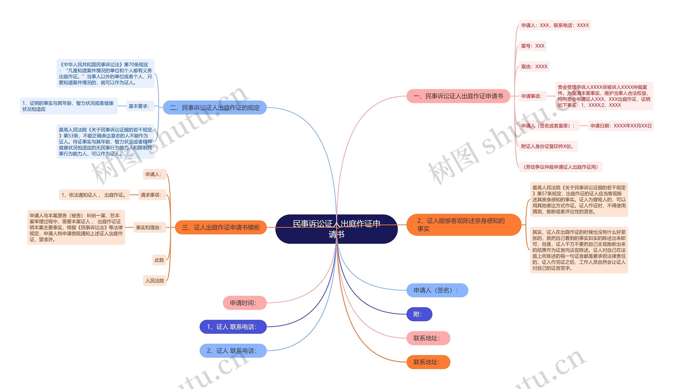 民事诉讼证人出庭作证申请书思维导图
