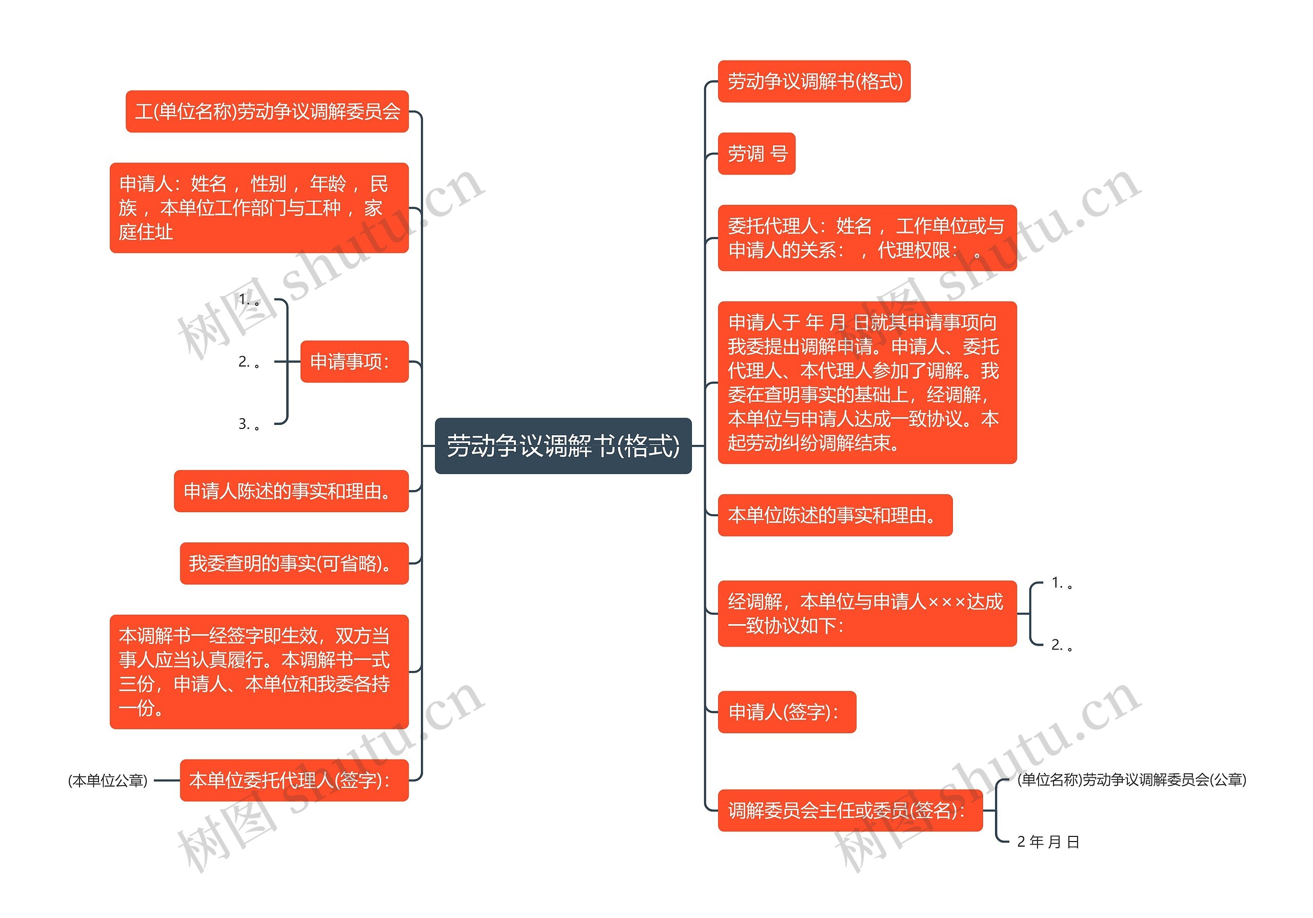 劳动争议调解书(格式)思维导图