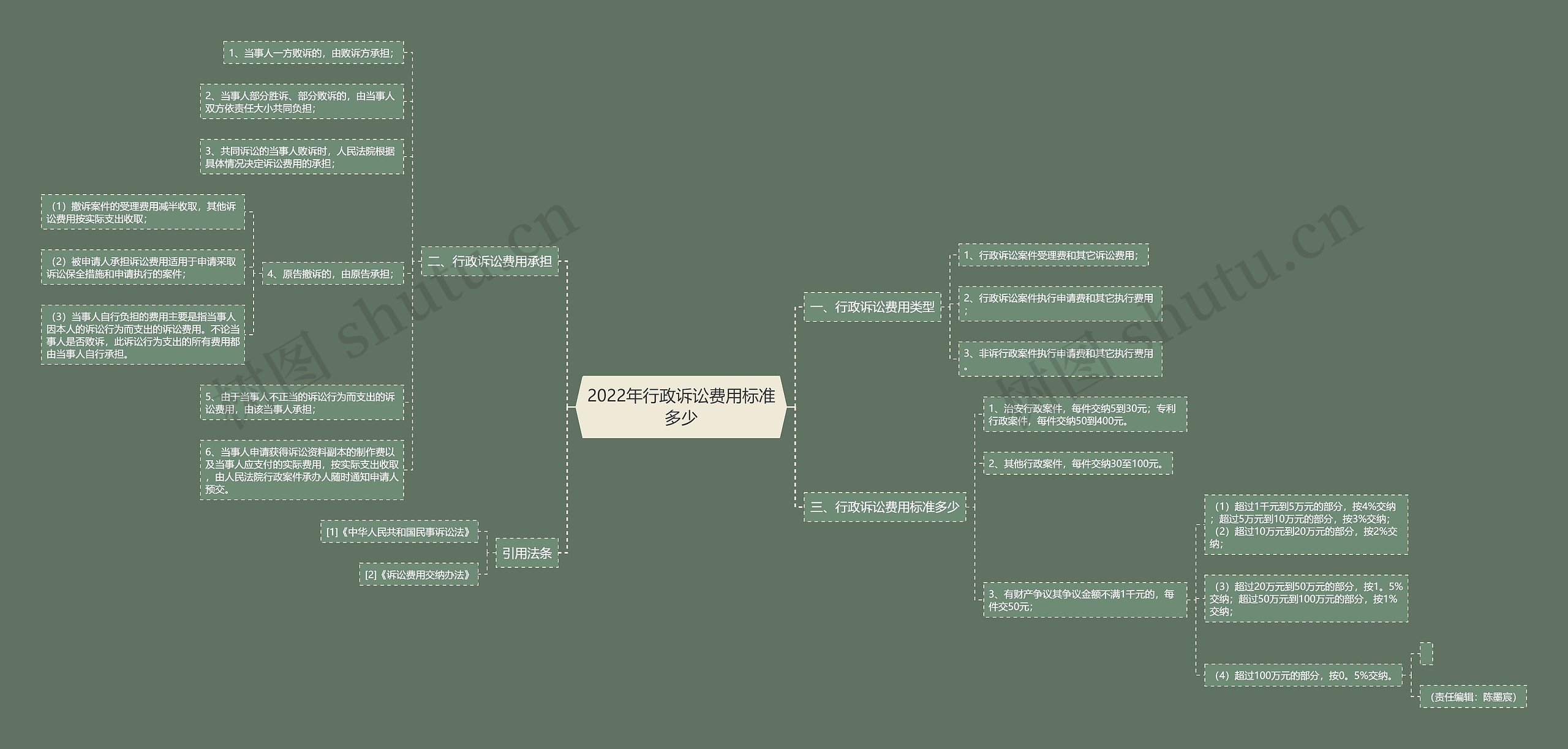 2022年行政诉讼费用标准多少思维导图