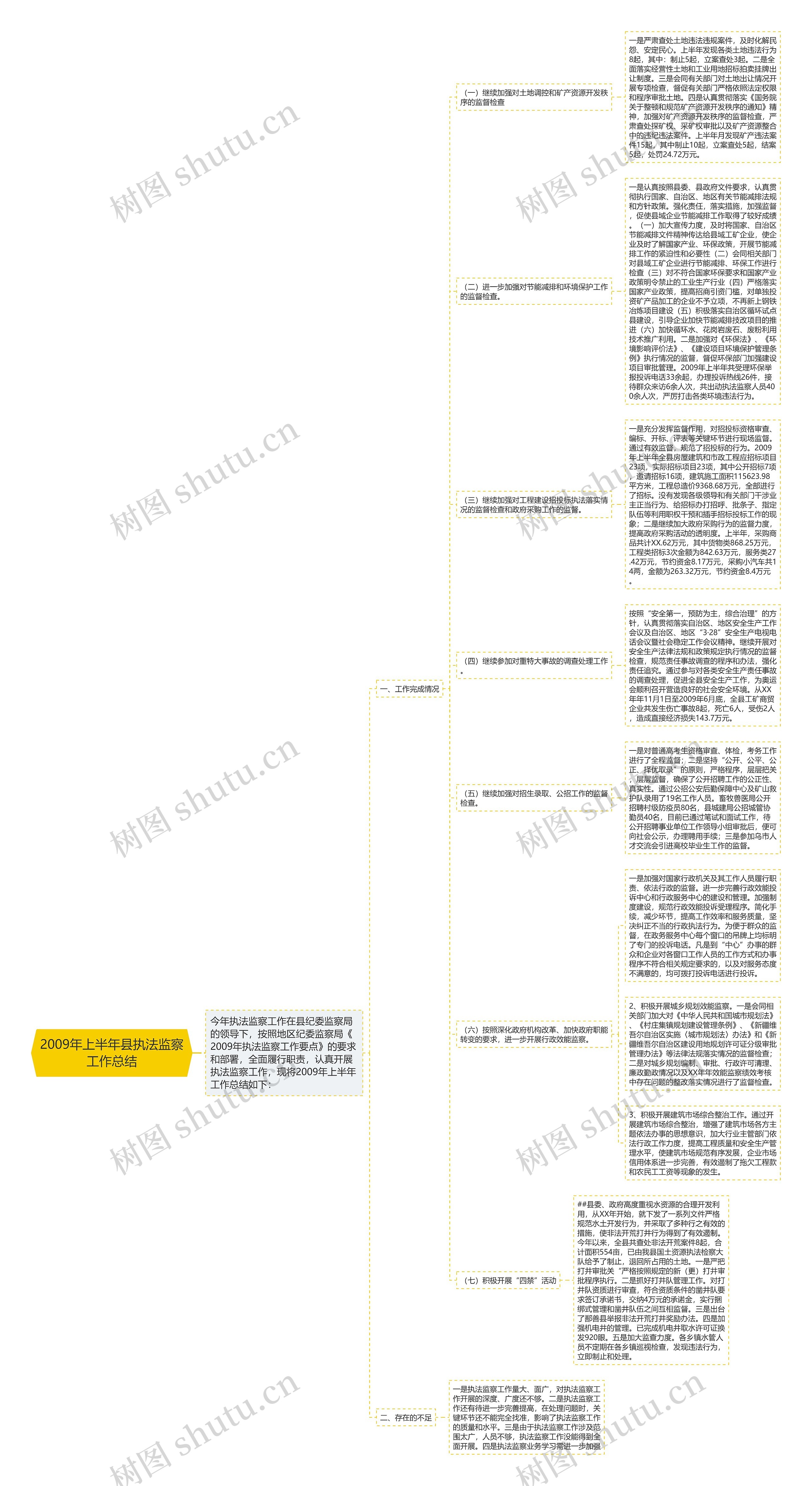 2009年上半年县执法监察工作总结思维导图