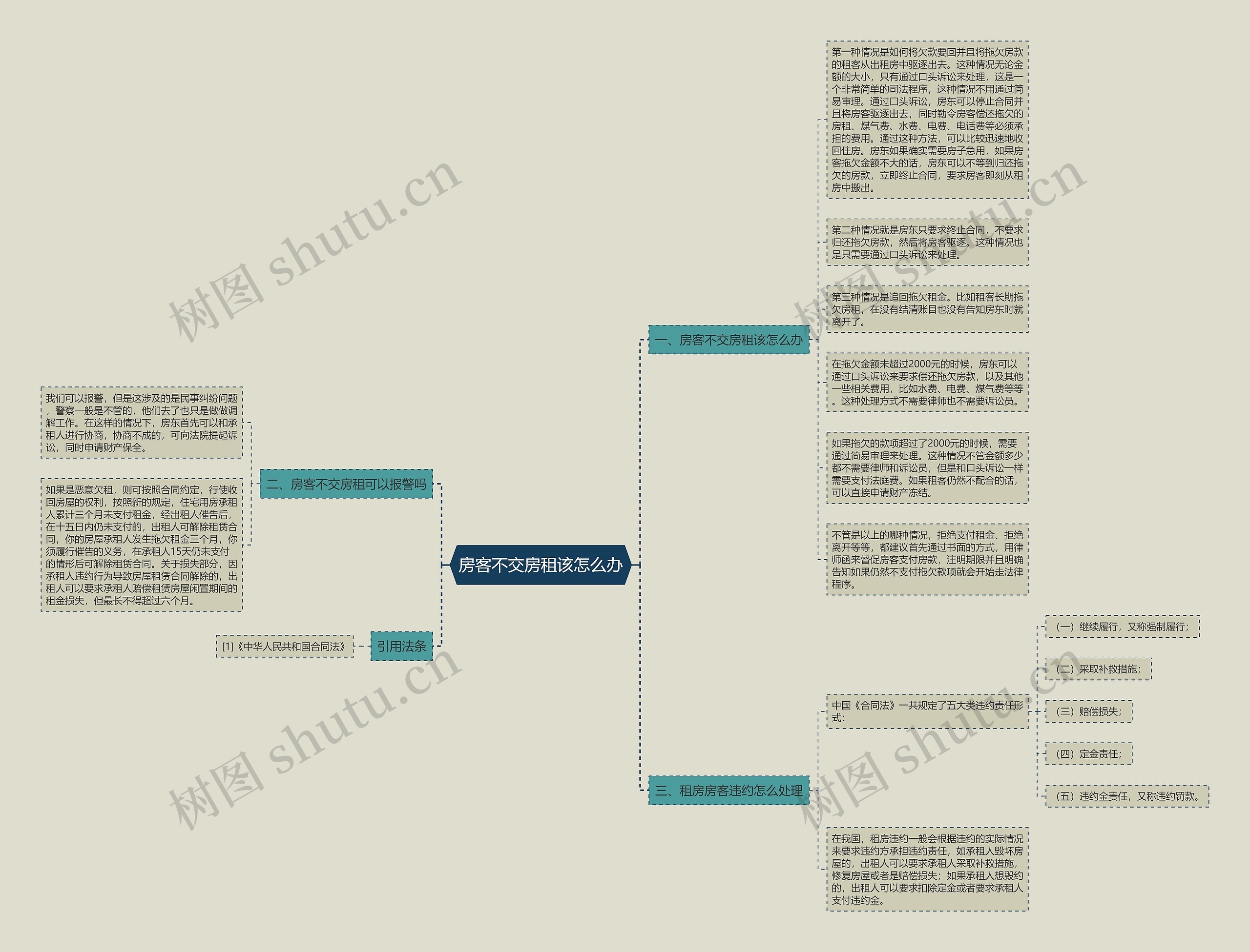 房客不交房租该怎么办思维导图