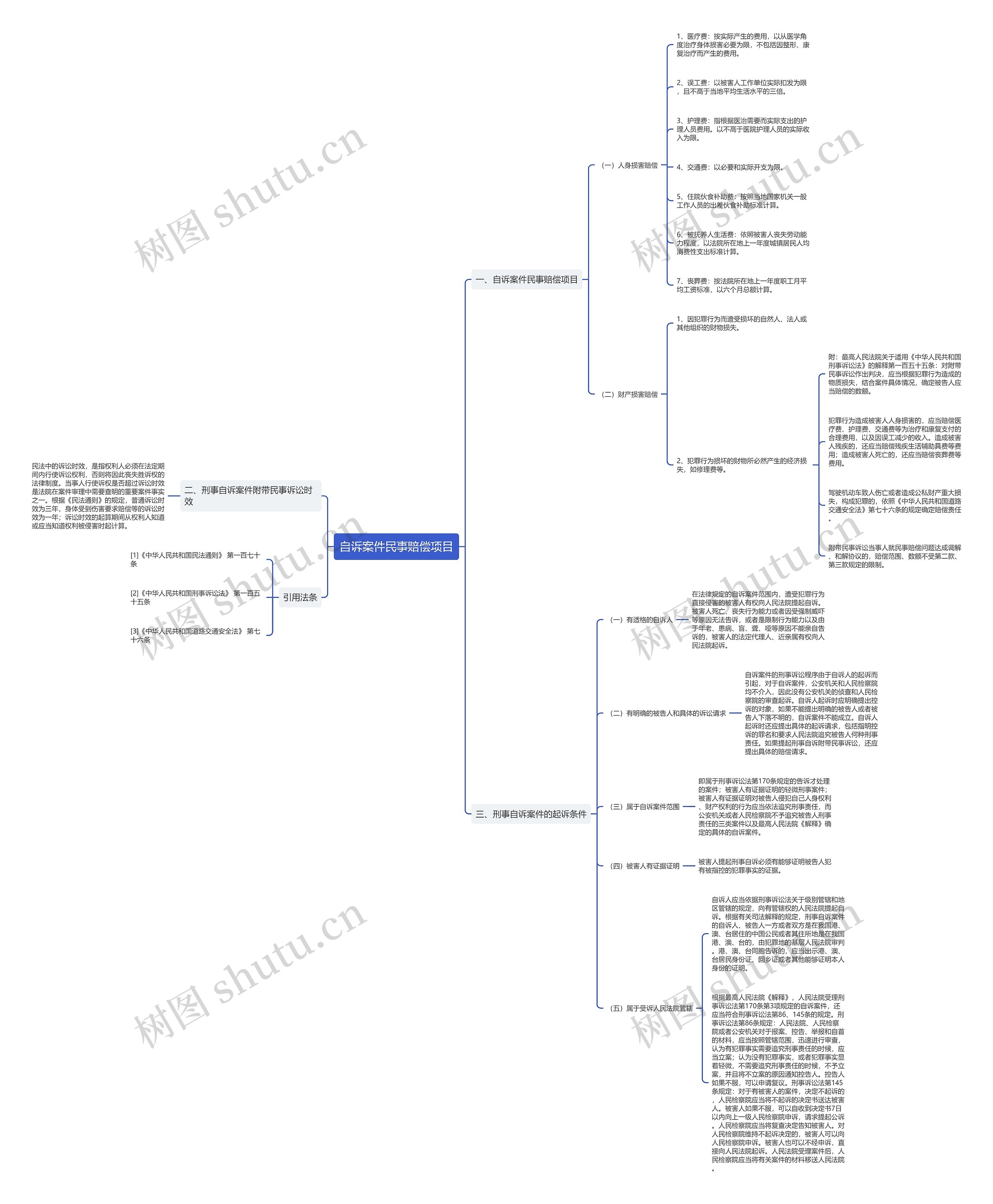 自诉案件民事赔偿项目思维导图