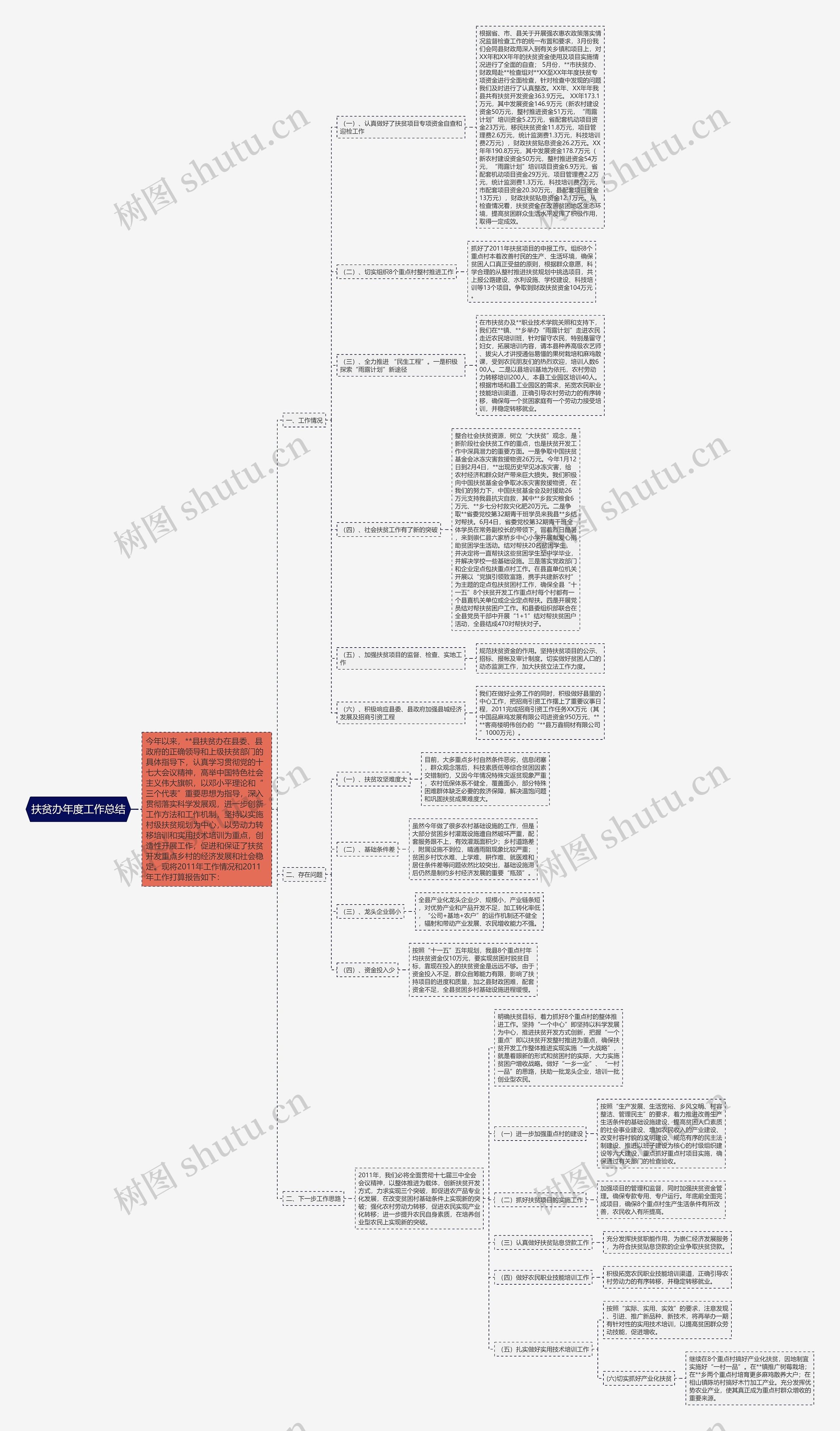 扶贫办年度工作总结思维导图
