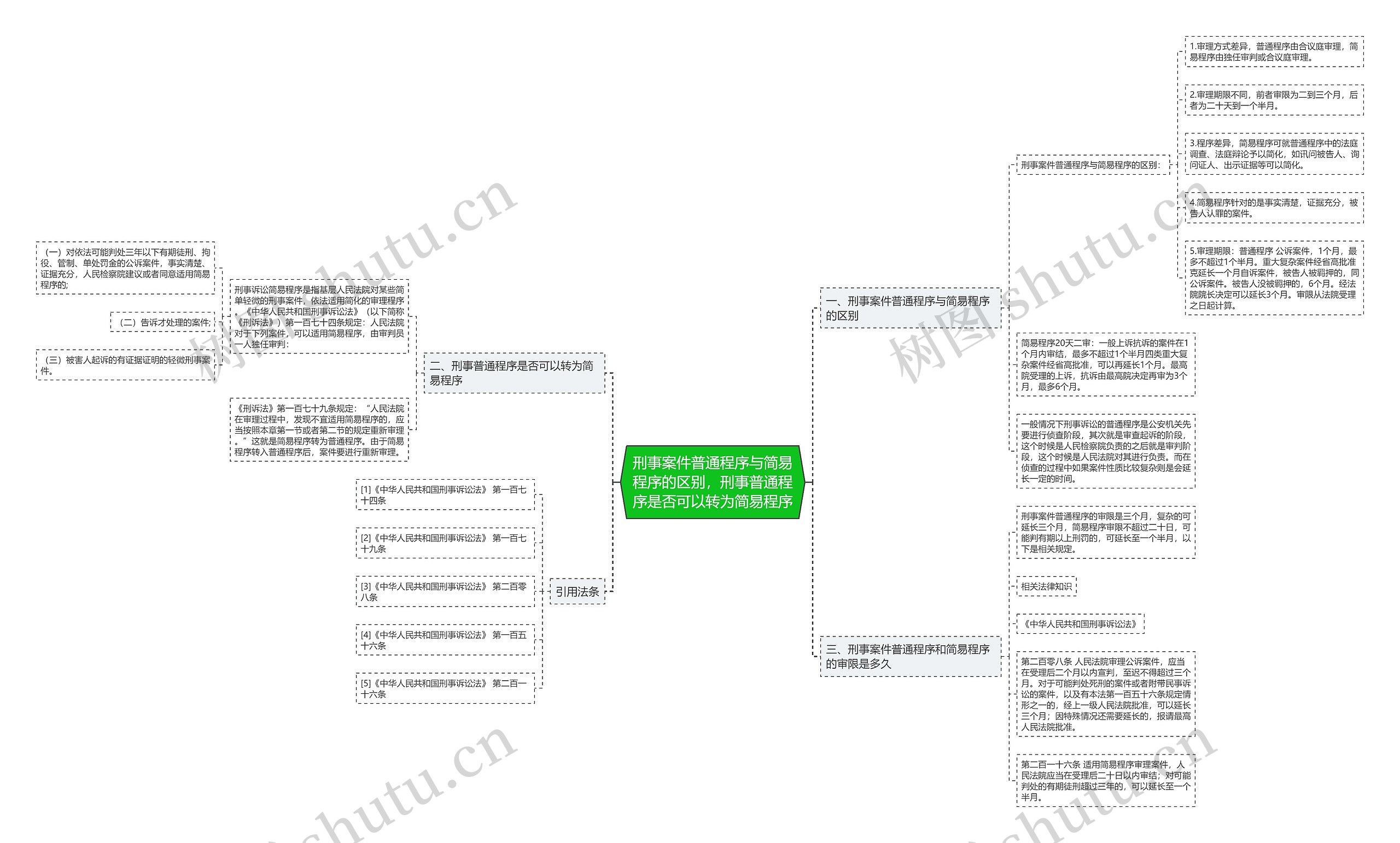 刑事案件普通程序与简易程序的区别，刑事普通程序是否可以转为简易程序思维导图