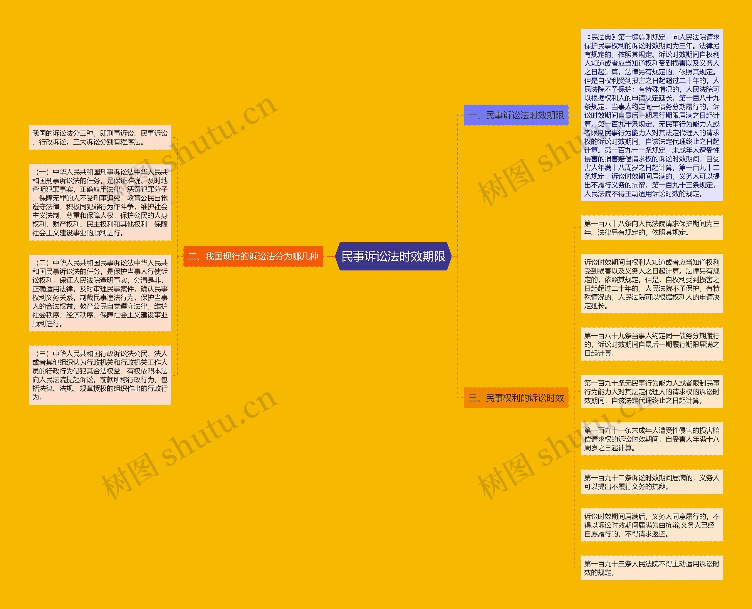 民事诉讼法时效期限思维导图