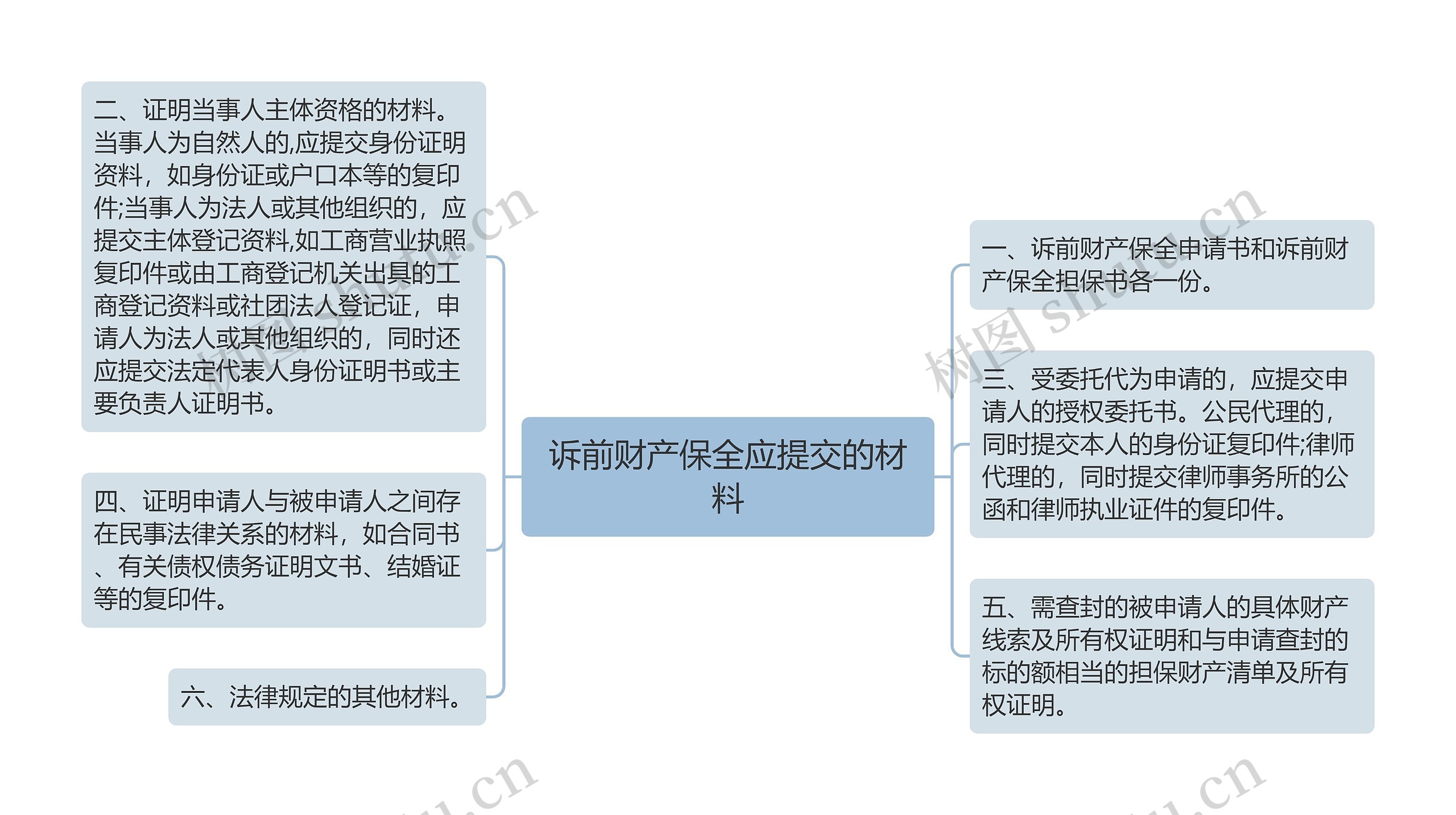 诉前财产保全应提交的材料思维导图