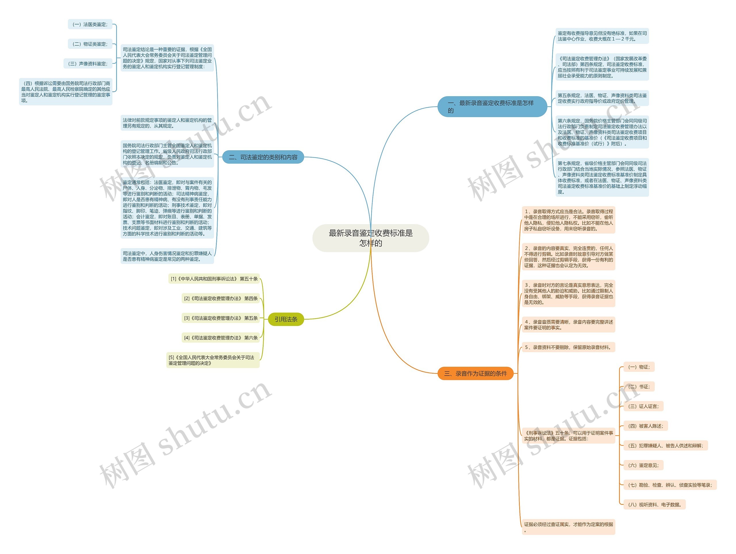 最新录音鉴定收费标准是怎样的思维导图