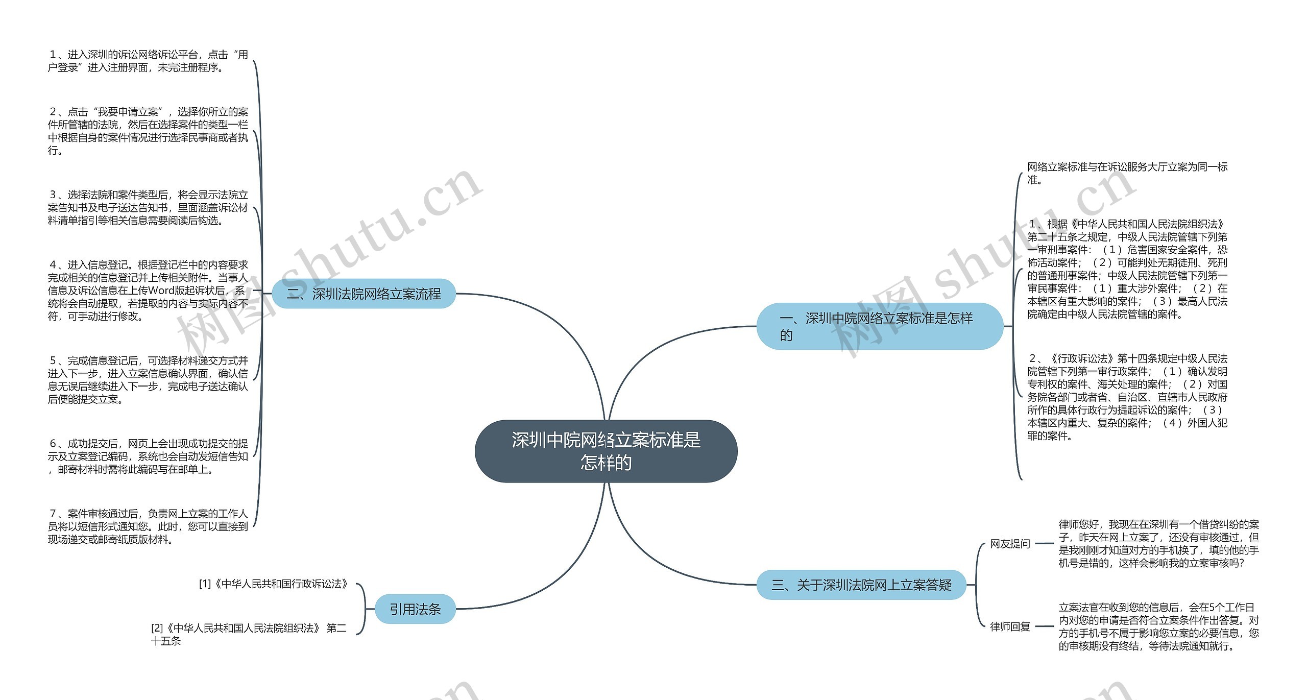 深圳中院网络立案标准是怎样的