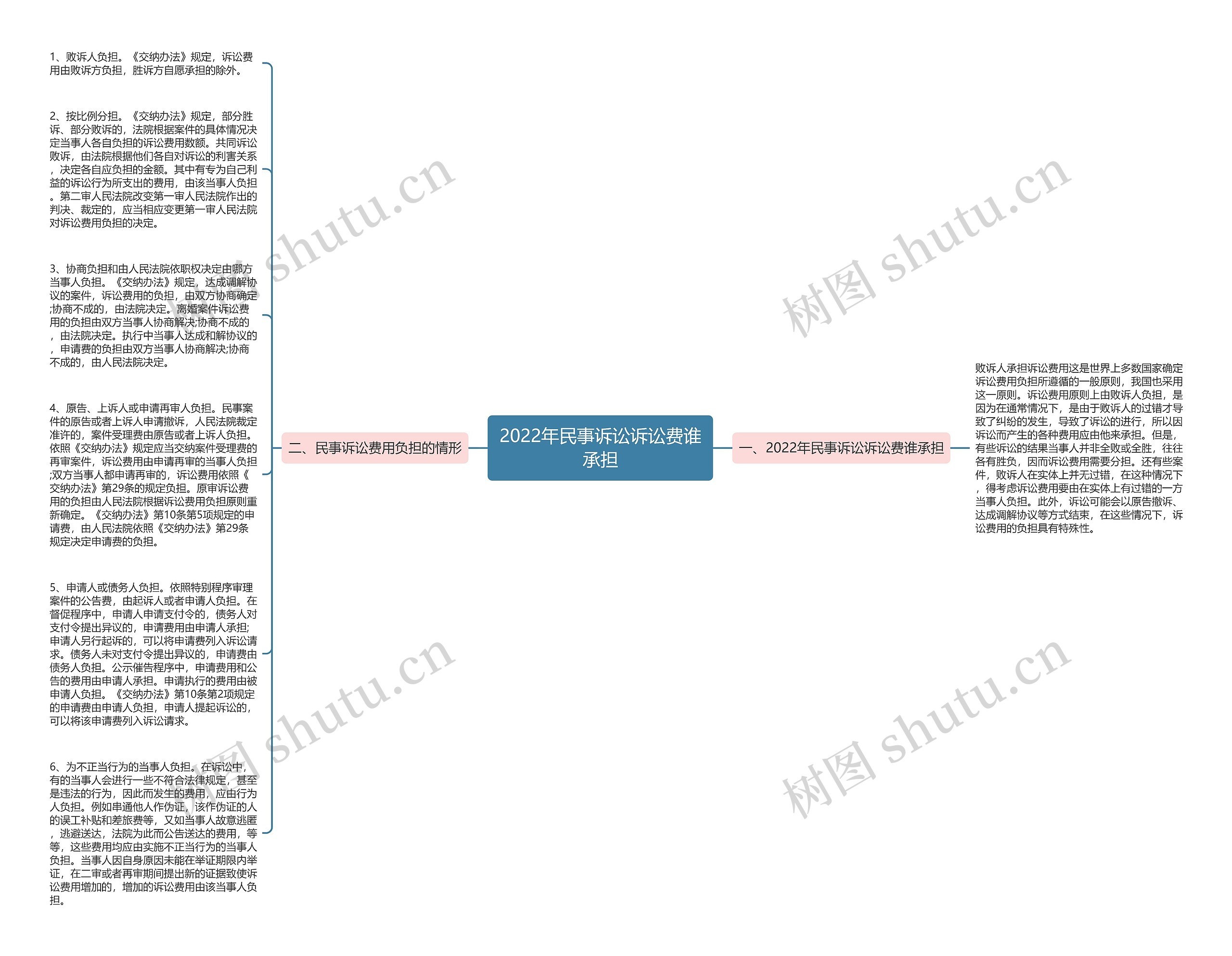 2022年民事诉讼诉讼费谁承担思维导图