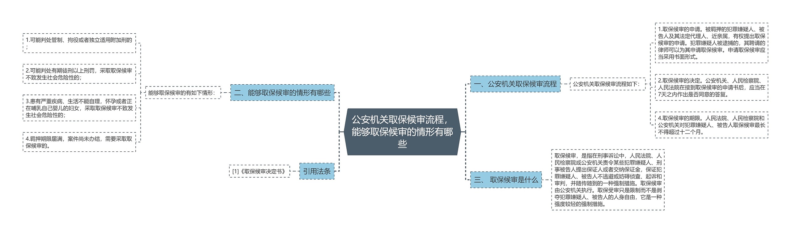 公安机关取保候审流程，能够取保候审的情形有哪些思维导图