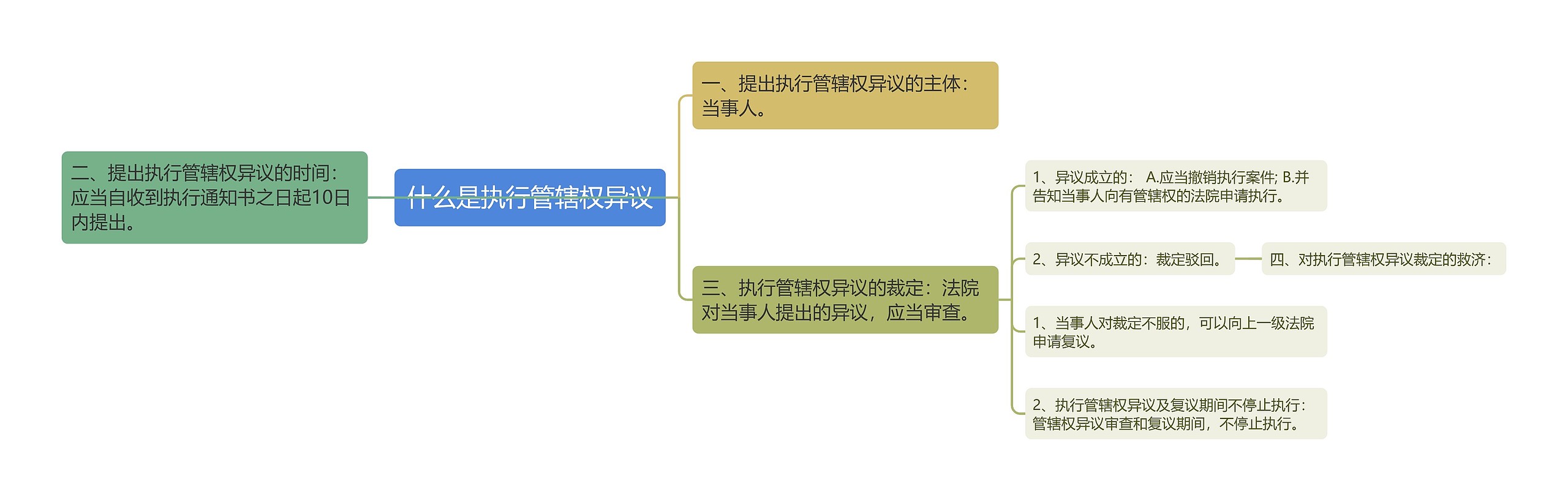 什么是执行管辖权异议思维导图