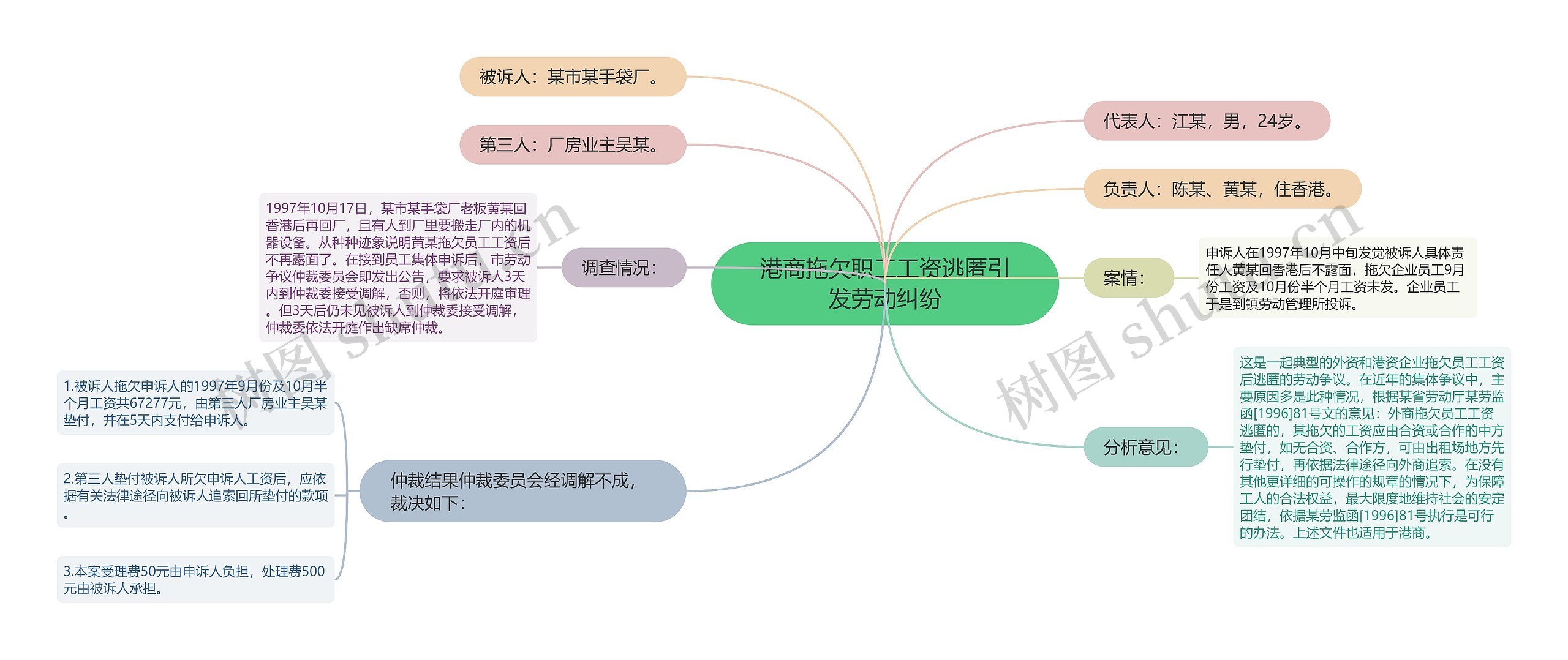 港商拖欠职工工资逃匿引发劳动纠纷思维导图